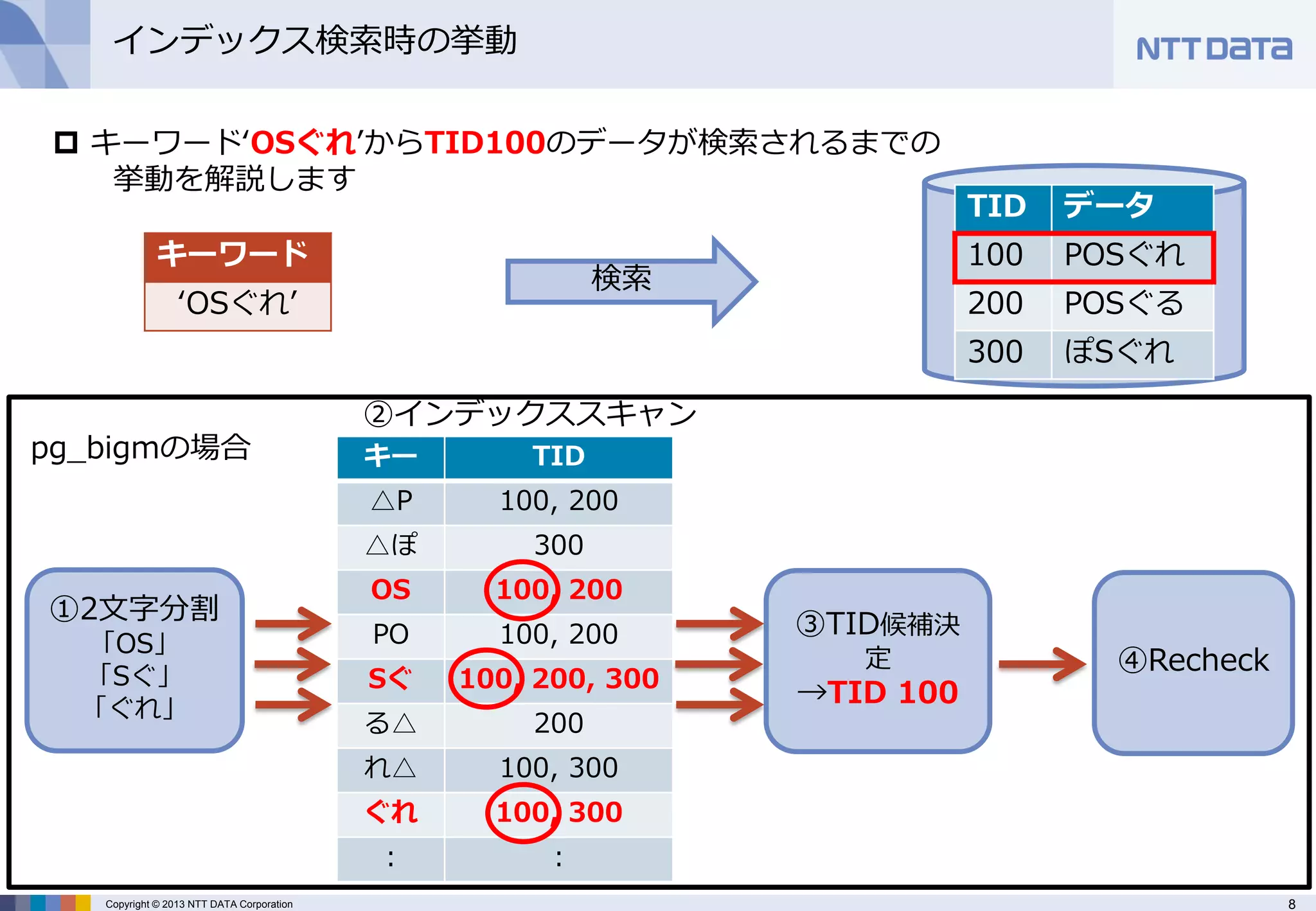 8 
Copyright © 2013 NTT DATA Corporation 
インデックス検索時の挙動 
①2文字分割 
「OS」 
「Sぐ」 
「ぐれ」 
キーワード‘OSぐれ’からTID100のデータが検索されるまでの 挙動を解説します 
②インデックススキャン 
TID 
データ 
100 
POSぐれ 
200 
POSぐる 
300 
ぽSぐれ 
キー 
TID 
△P 
100, 200 
△ぽ 
300 
OS 
100, 200 
PO 
100, 200 
Sぐ 
100, 200, 300 
る△ 
200 
れ△ 
100, 300 
ぐれ 
100, 300 
： 
： 
③TID候補決 定 →TID 100 
④Recheck 
検索 
キーワード 
‘OSぐれ’ 
pg_bigmの場合  