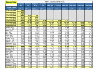 RENTABILIDADE MENSAL
                   Composto   Composto   Composto   Composto
                     20 II       49        49 II      49 D     Ciclo 2020   Ciclo 2030   Ciclo 2040 Ciclo 2020 II Ciclo 2030 II Ciclo 2040 II
  Taxa de Gestão
      Financeira   1,50% a.a. 3,00% a.a. 2,00% a.a. 2,00% a.a 2,00% a.a 2,00% a.a 2,00% a.a 3,40% a.a. 3,40% a.a.                3,40% a.a
Acumulado 2001          2,54
Acumulado 2002          9,05
Acumulado 2003         36,20
Acumulado 2004         14,01        8,50       9,81
Acumulado 2005         19,11       15,14      16,57
Acumulado 2006         16,53       17,72      18,88
Acumulado 2007         16,53       20,89      22,08       6,14     7,33       8,99     9,87
Acumulado 2008         (1,68)     (14,56)    (13,69)    (11,91)  (10,80)    (17,18)  (20,84)    (13,79)    (19,59)                    (22,92)
Acumulado 2009         20,96       31,47      32,77      30,74    35,09      42,38    46,92      33,22      40,39                      44,86
Acumulado 2010          7,27        3,87       4,91       9,49    11,87      10,01     9,03      10,31       8,45                       7,50
Janeiro - 2011         (0,40)      (1,54)     (1,46)     (0,70)   (2,30)     (2,71)   (2,98)     (2,42)     (2,83)                     (3,09)
Fevereiro - 2011        0,87        0,80       0,88       0,48     0,64       0,69     0,71       0,52       0,57                       0,59
Março - 2011            1,03        1,04       1,13       2,46     1,21       1,28     1,31       1,09       1,16                       1,19
Abril - 2011           (0,14)      (1,18)     (1,11)      0,39    (0,90)     (1,37)   (1,67)     (1,00)     (1,48)                     (1,77)
Maio - 2011             0,31       (0,50)     (0,42)      0,79     0,47       0,04    (0,22)      0,35      (0,09)                     (0,34)
Junho - 2011           (0,11)      (1,15)     (1,07)     (0,53)   (1,70)     (2,08)   (2,32)     (1,82)     (2,20)                     (2,44)
Julho - 2011           (0,47)      (2,00)     (1,92)     (1,48)   (1,66)     (2,38)   (2,81)     (1,78)     (2,49)                     (2,92)
Agosto - 2011           0,56       (0,82)     (0,73)     (0,09)    2,89       1,94     1,42       2,75       1,81                       1,29
Setembro - 2011        (0,67)      (2,50)     (2,42)     (0,66)   (2,53)     (3,42)   (3,96)     (2,64)     (3,54)                     (4,07)
Outubro - 2011          2,73        4,51       4,59       3,84     4,76       5,89     6,58       4,65       5,77                       6,46
Novembro - 2011         0,32       (0,44)     (0,37)      0,60     0,74       0,23    (0,06)      0,63       0,12                      (0,17)
Dezembro - 2011          0,57        0,23       0,32       3,05     0,19       0,06   (0,01)       0,06     (0,06)                     (0,14)
Acumulado 2011          4,64       (3,68)     (2,70)      8,29     1,57      (2,17)   (4,34)      0,14      (3,56)                     (5,70)
Janeiro - 2012          2,66        4,27       4,36       1,54     3,84       5,06     5,73       3,71       4,93                       5,60
Fevereiro - 2012        1,46        1,96       2,04       2,95     2,73       3,12     3,31       2,62       3,01                       3,20
Março - 2012            0,34       (0,35)     (0,26)      2,13     0,94       0,46     0,21       0,81       0,34                       0,09
Abril - 2012            0,00       (1,15)     (1,07)      0,57     2,38       1,55     1,04       2,27       1,44                       0,93
Maio - 2012            (1,54)      (4,26)     (4,18)     (3,14)   (1,79)     (3,70)   (4,63)     (1,91)     (3,82)                     (4,75)
Junho - 2012            0,40        0,11       0,19       2,02    (0,88)     (0,98)   (0,98)     (0,99)     (1,10)                     (1,09)
Julho - 2012            1,30        1,64       1,73       0,82     3,06       3,39     3,47       2,93       3,27                       3,34
Agosto - 2012           0,85        0,95       1,04      (1,59)    1,95       2,10     2,12       1,82       1,69                       1,99
Setembro - 2012         1,05        1,57       1,64      (1,32)    1,60       2,08     2,27       1,50       1,97                       2,16
Outubro - 2012          0,09       (0,96)     (0,87)      0,47     1,76       1,10     0,67       1,64       0,98                       0,55
Novembro - 2012         0,53        0,45       0,53       0,97     0,24       0,30     0,32       0,13       0,18                       0,20
Dezembro - 2012         1,61        2,53       2,61       3,31     2,55       3,55     3,88       2,44       3,44                       3,76
Acumulado 2012          7,33        4,06       5,02       5,38    16,86      15,17    13,99      15,37      13,68                      12,52
 