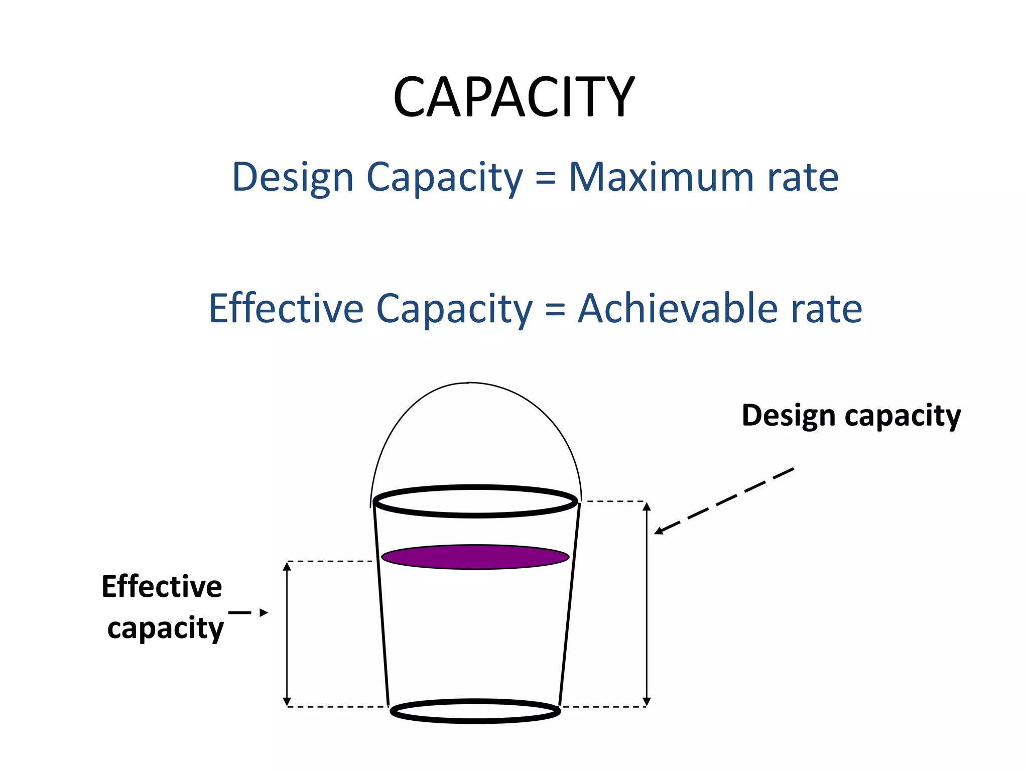 CAPACITY
Design Capacity = Maximum rate
Effective Capacity = Achievable rate
Design capacity
Effective
capacity
 