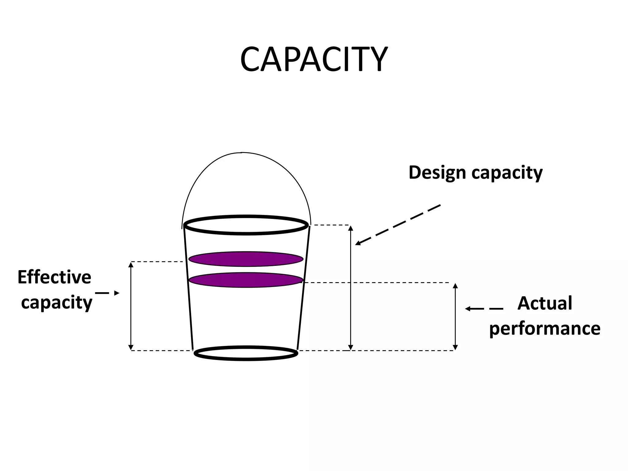 CAPACITY
Design capacity
Effective
capacity Actual
performance
 
