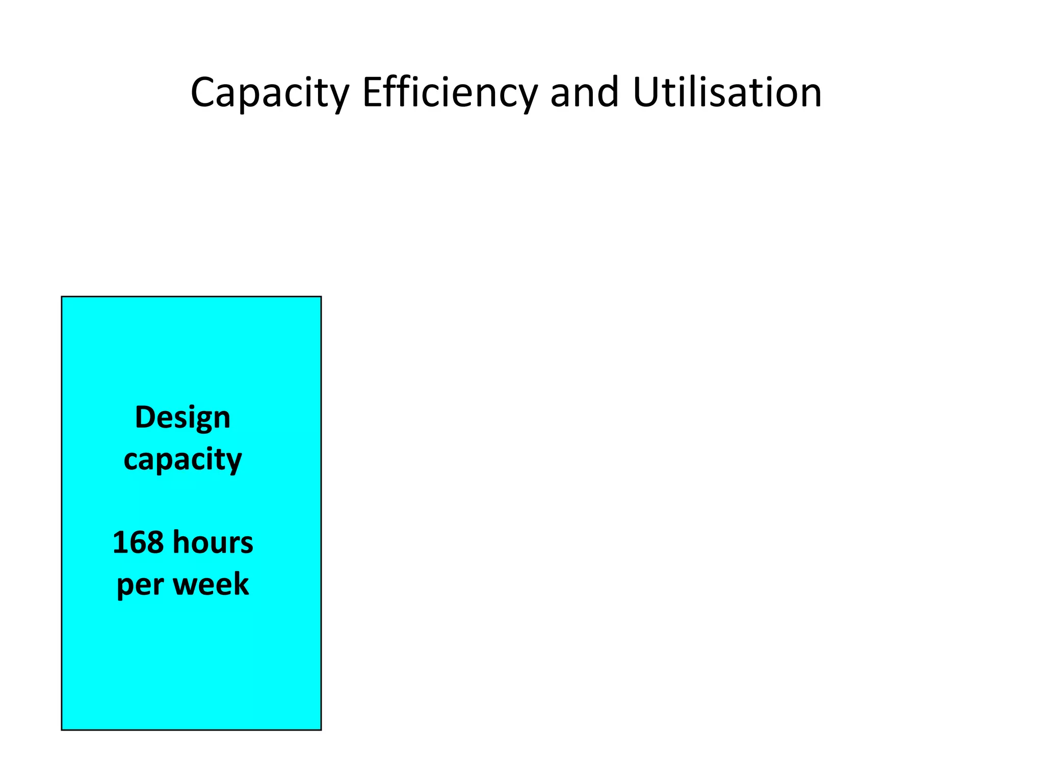 Design
capacity
168 hours
per week
Capacity Efficiency and Utilisation
 