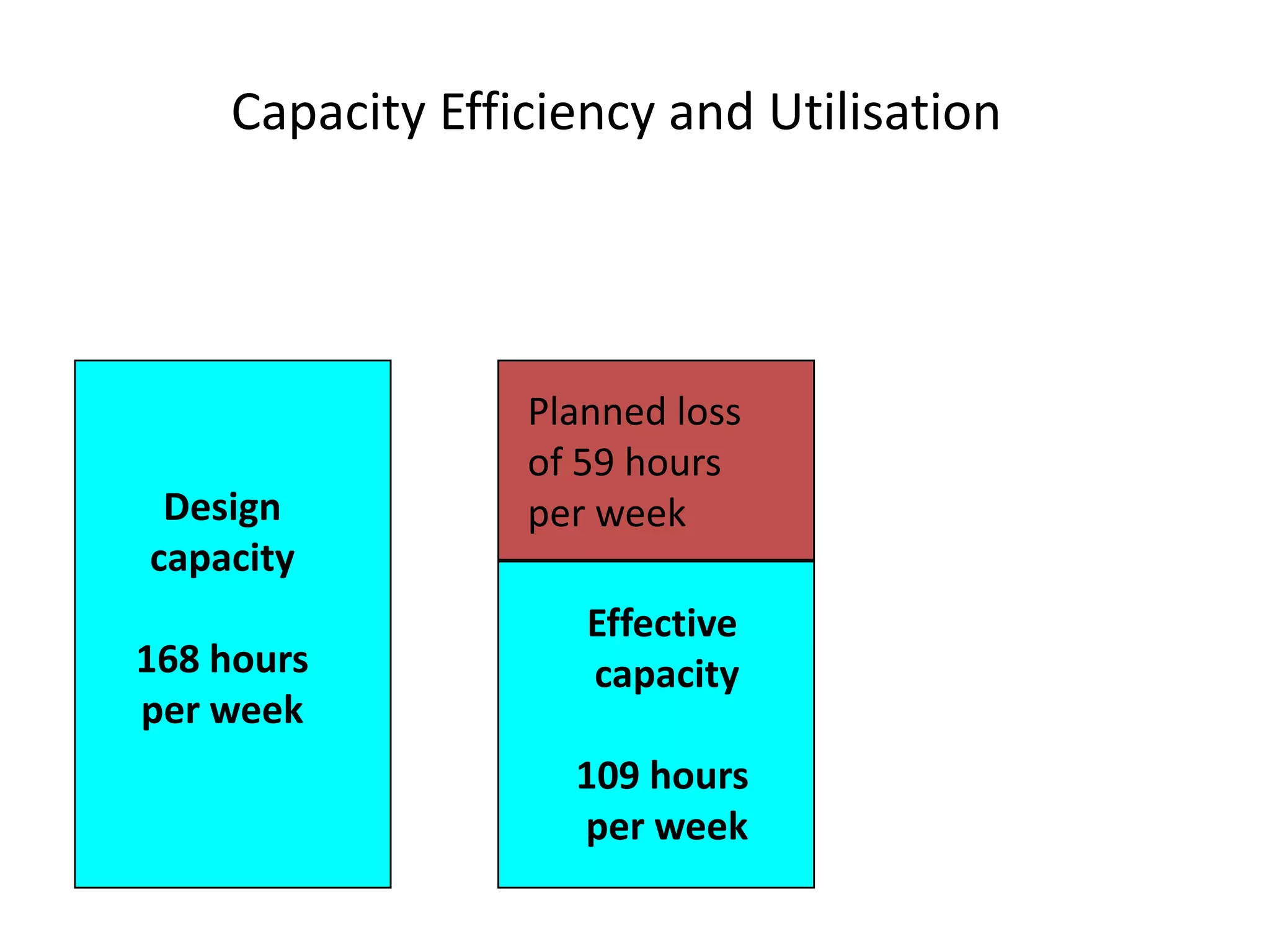 Design
capacity
168 hours
per week
Effective
capacity
109 hours
per week
Capacity Efficiency and Utilisation
Planned loss
of 59 hours
per week
 