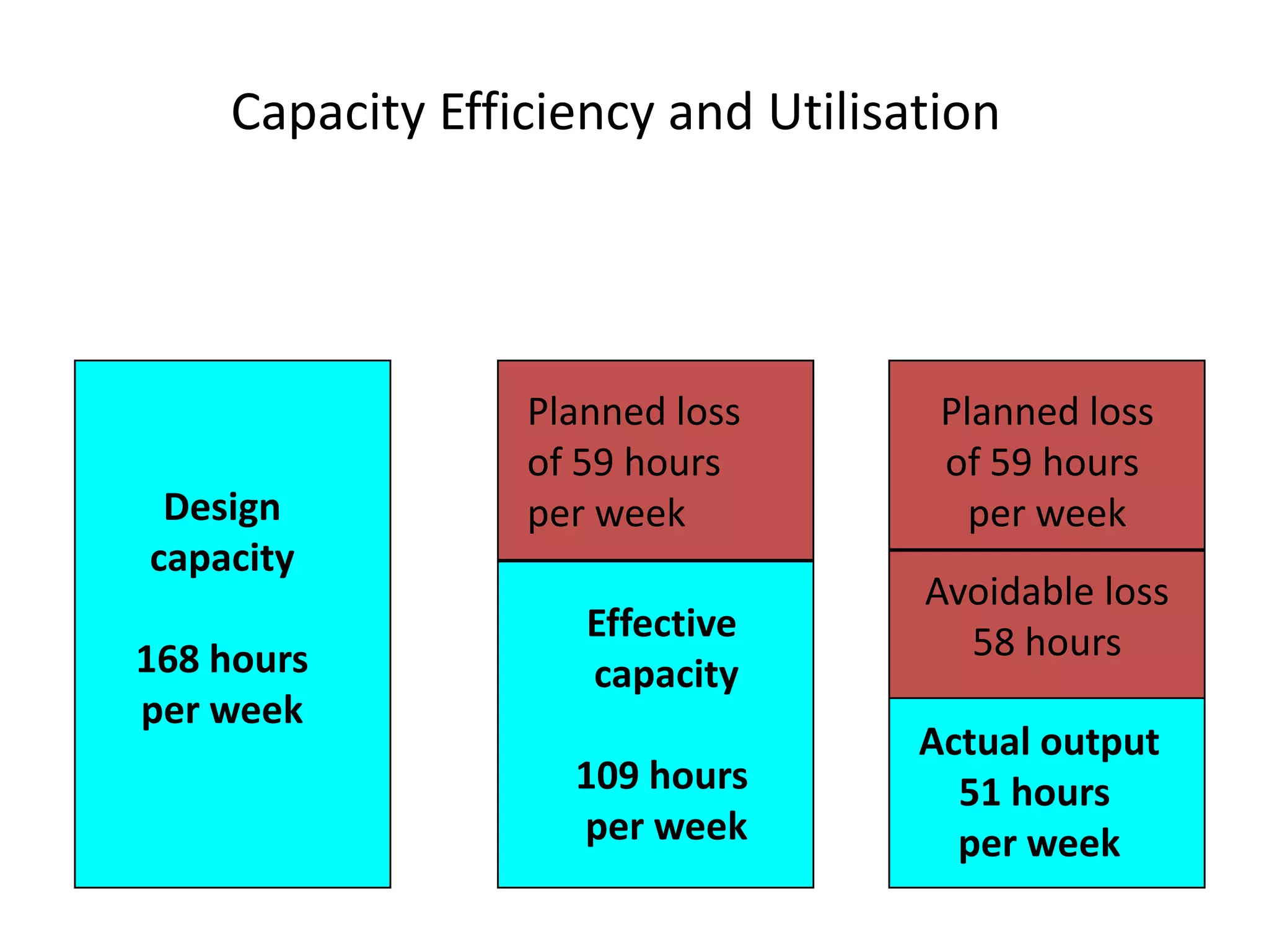 Design
capacity
168 hours
per week
Effective
capacity
109 hours
per week
Actual output
51 hours
per week
Capacity Efficiency and Utilisation
Planned loss
of 59 hours
per week
Avoidable loss
58 hours
Planned loss
of 59 hours
per week
 