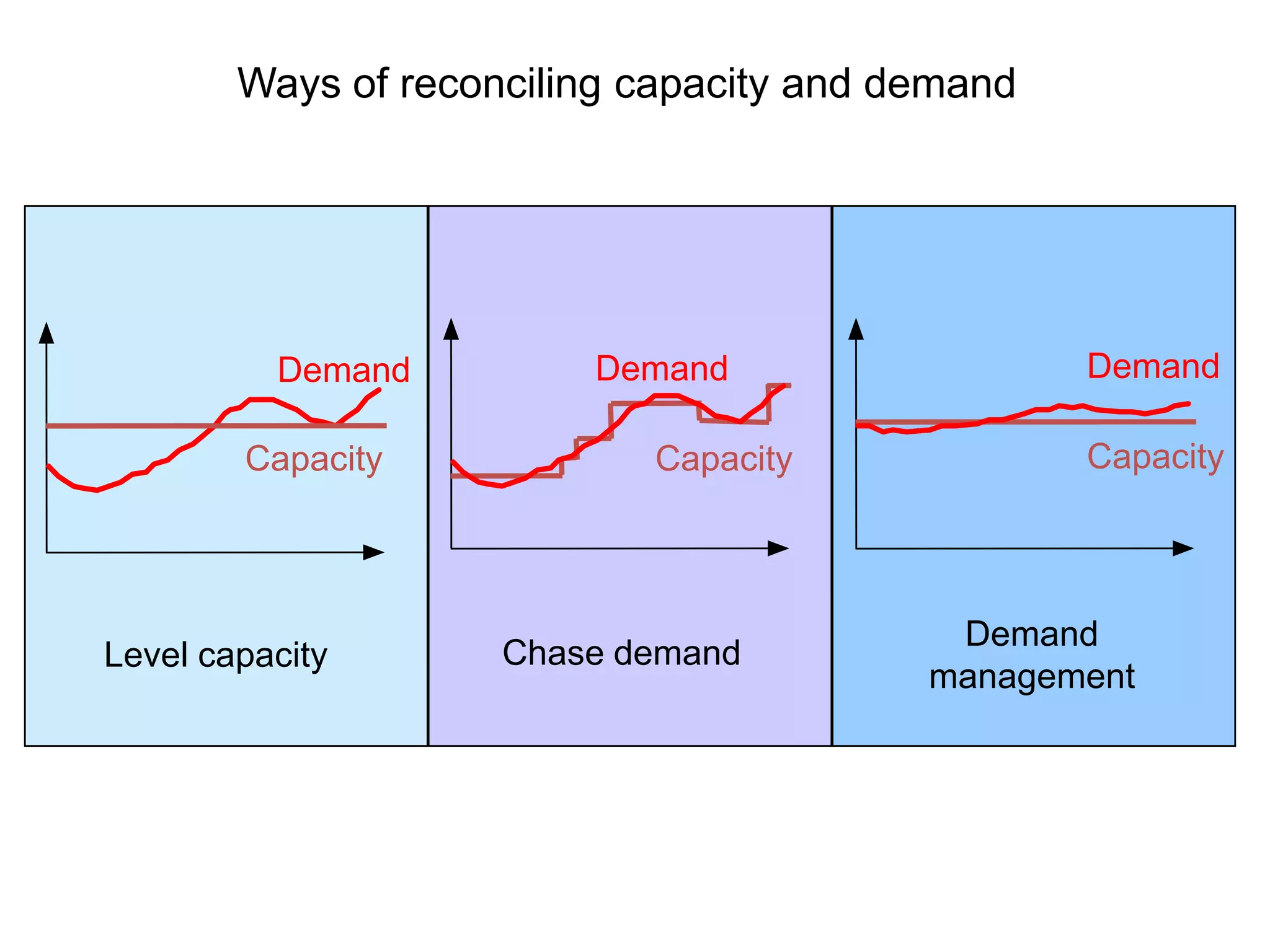 Ways of reconciling capacity and demand
Level capacity
Demand
Capacity
Chase demand
Demand
management
CapacityCapacity
Demand Demand
 