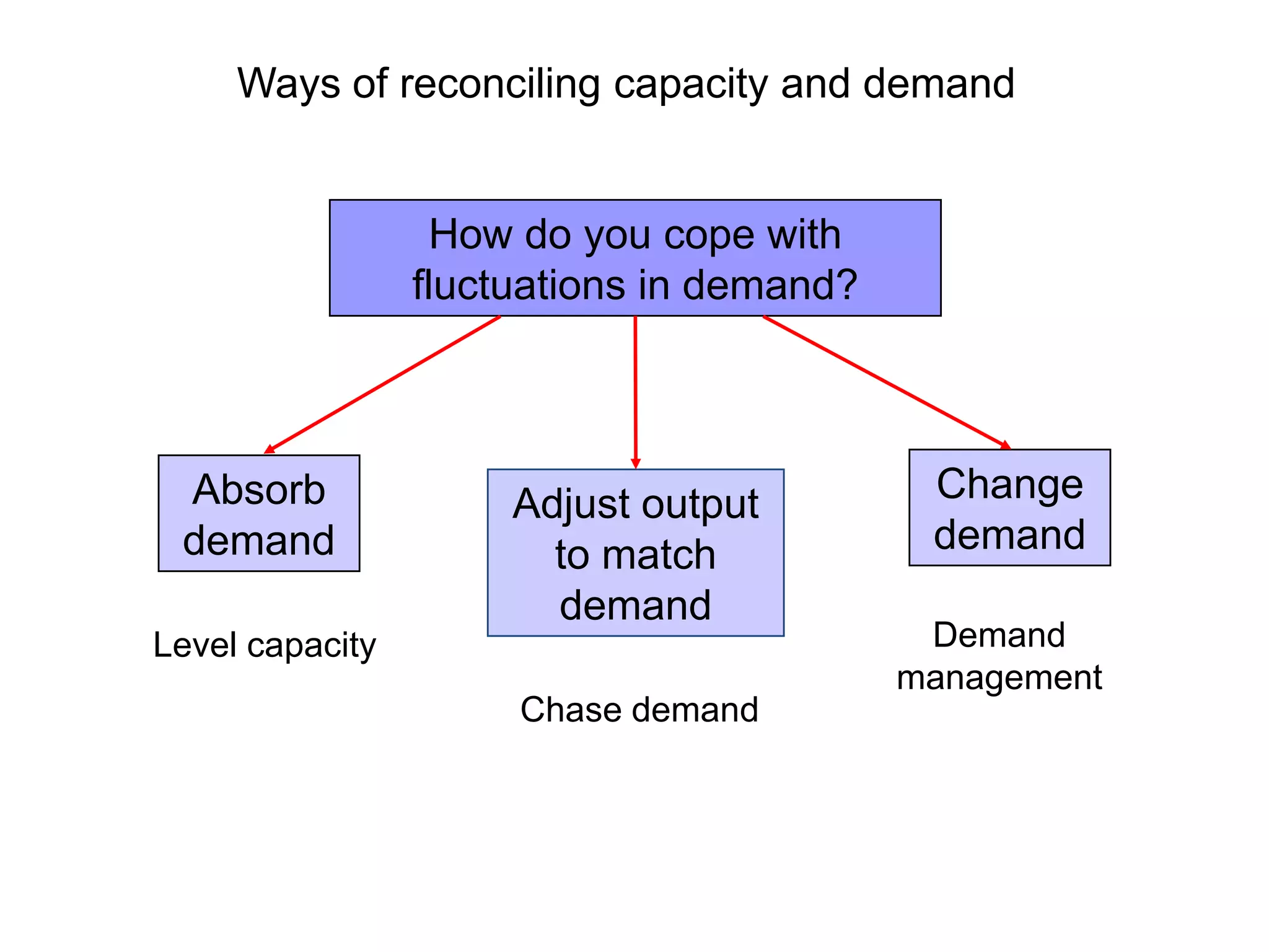How do you cope with
fluctuations in demand?
Absorb
demand
Change
demand
Adjust output
to match
demand
Level capacity
Chase demand
Demand
management
Ways of reconciling capacity and demand
 