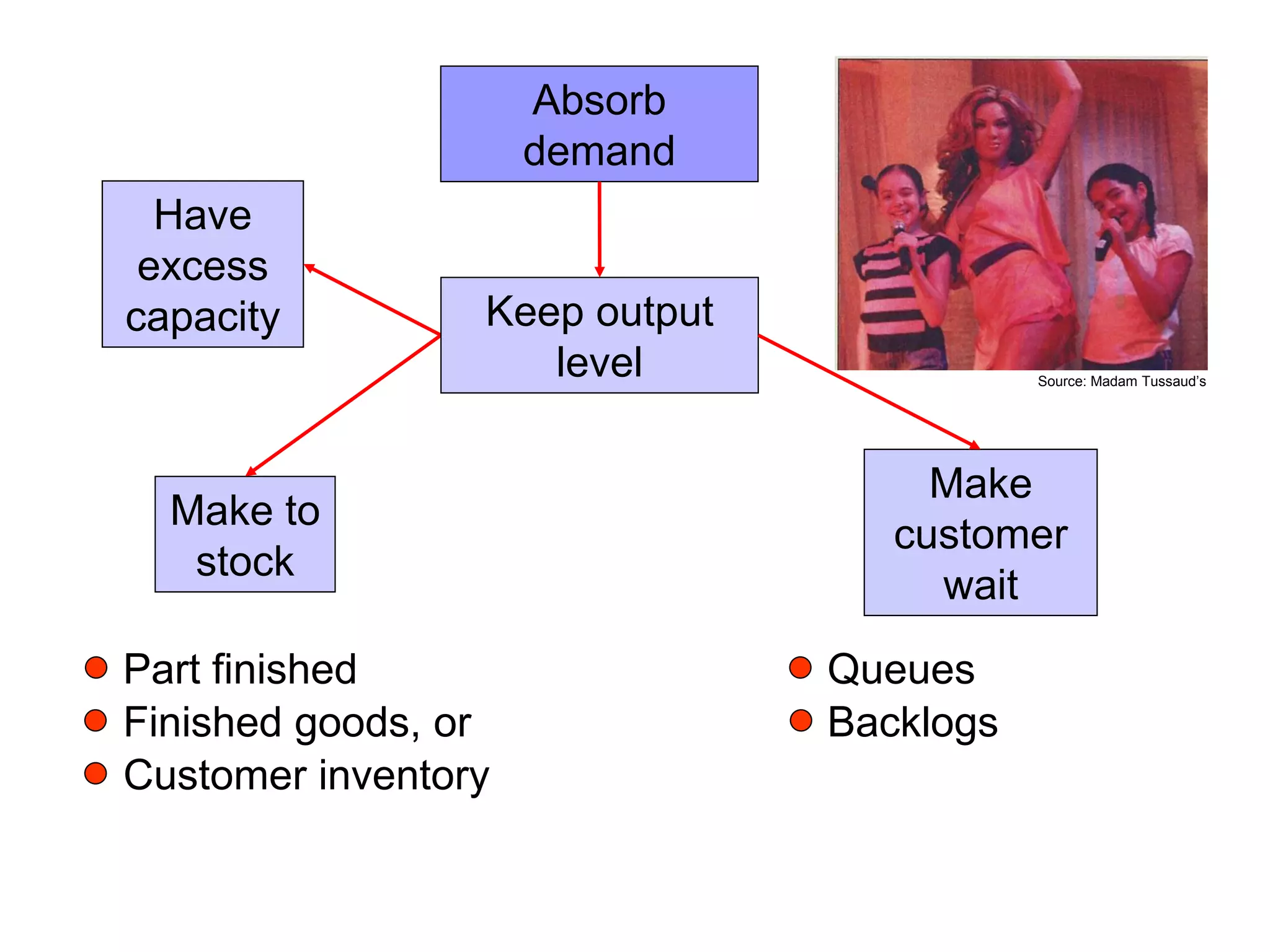 Absorb
demand
Part finished
Finished goods, or
Customer inventory
Queues
Backlogs
Have
excess
capacity
Make to
stock
Keep output
level
Make
customer
wait
Source: Madam Tussaud’s
 