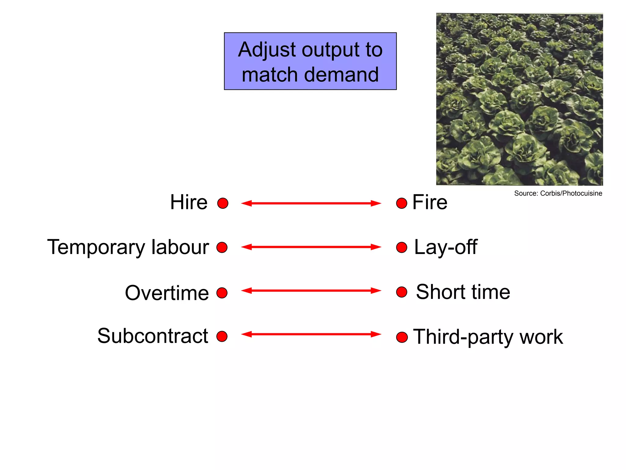Adjust output to
match demand
Hire Fire
Temporary labour Lay-off
Overtime
Subcontract
Short time
Third-party work
Source: Corbis/Photocuisine
 