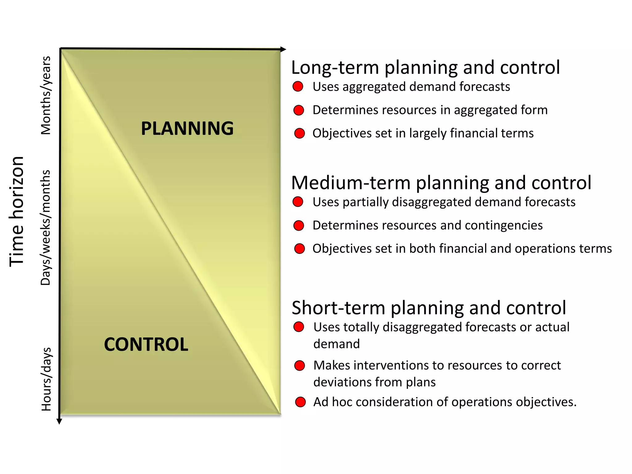 PLANNING
CONTROL
Timehorizon
Hours/daysDays/weeks/monthsMonths/years
Long-term planning and control
Uses aggregated demand forecasts
Determines resources in aggregated form
Objectives set in largely financial terms
Medium-term planning and control
Uses partially disaggregated demand forecasts
Determines resources and contingencies
Objectives set in both financial and operations terms
Short-term planning and control
Uses totally disaggregated forecasts or actual
demand
Makes interventions to resources to correct
deviations from plans
Ad hoc consideration of operations objectives.
 