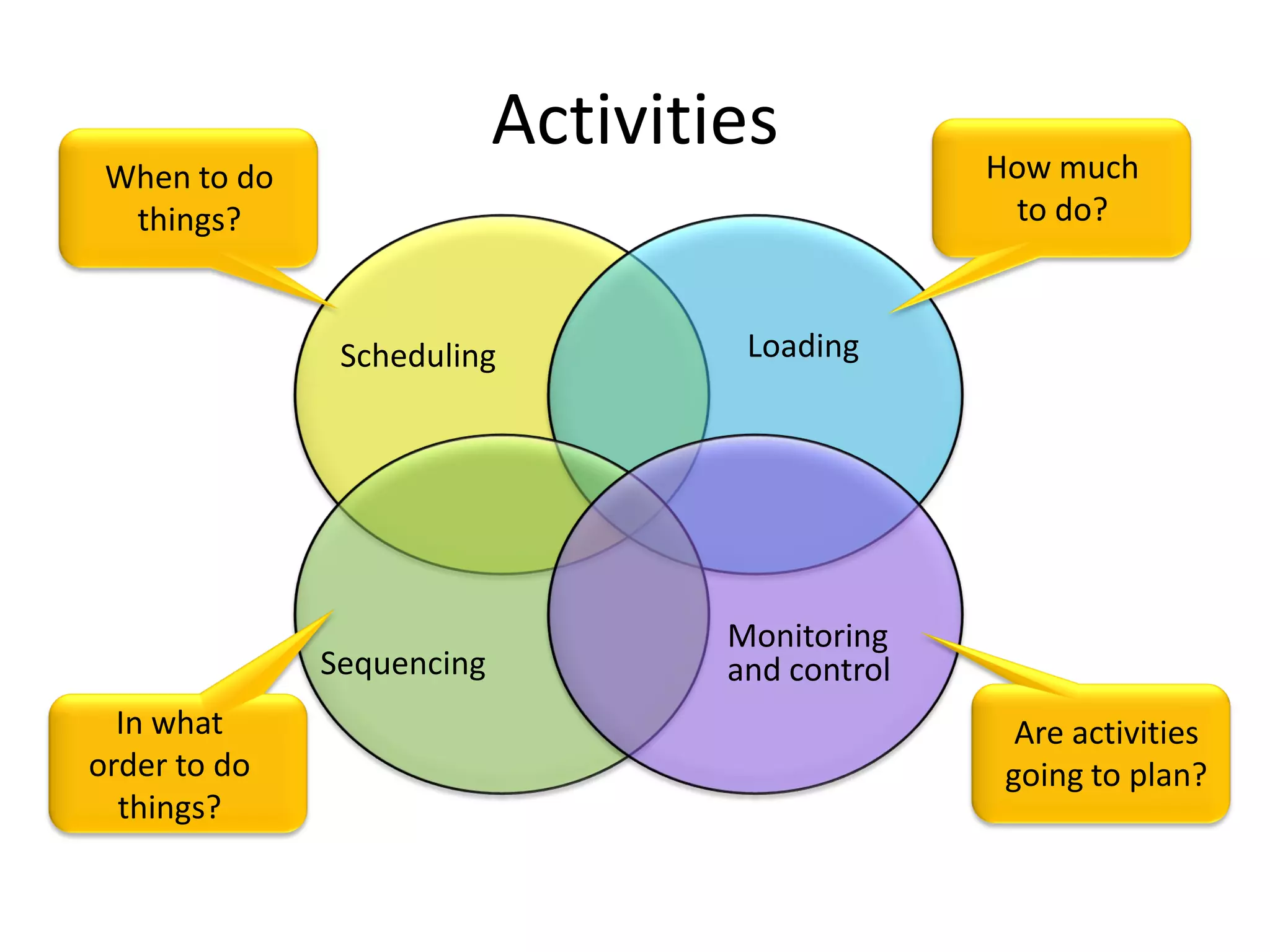 Scheduling Loading
Sequencing
Monitoring
and control
When to do
things?
In what
order to do
things?
How much
to do?
Are activities
going to plan?
Activities
 