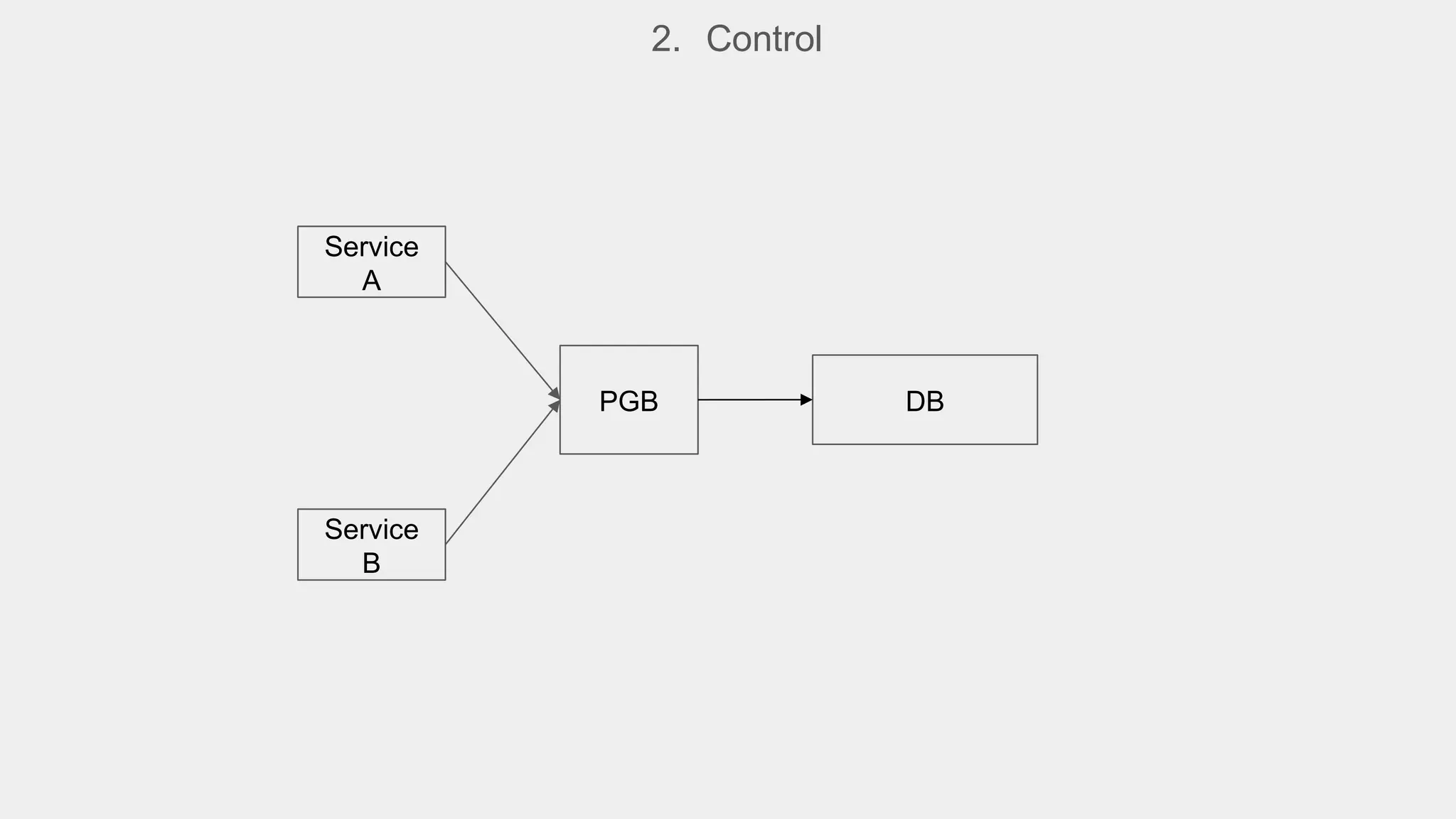 Service
A
DB
PGB
2. Control
Service
B
 
