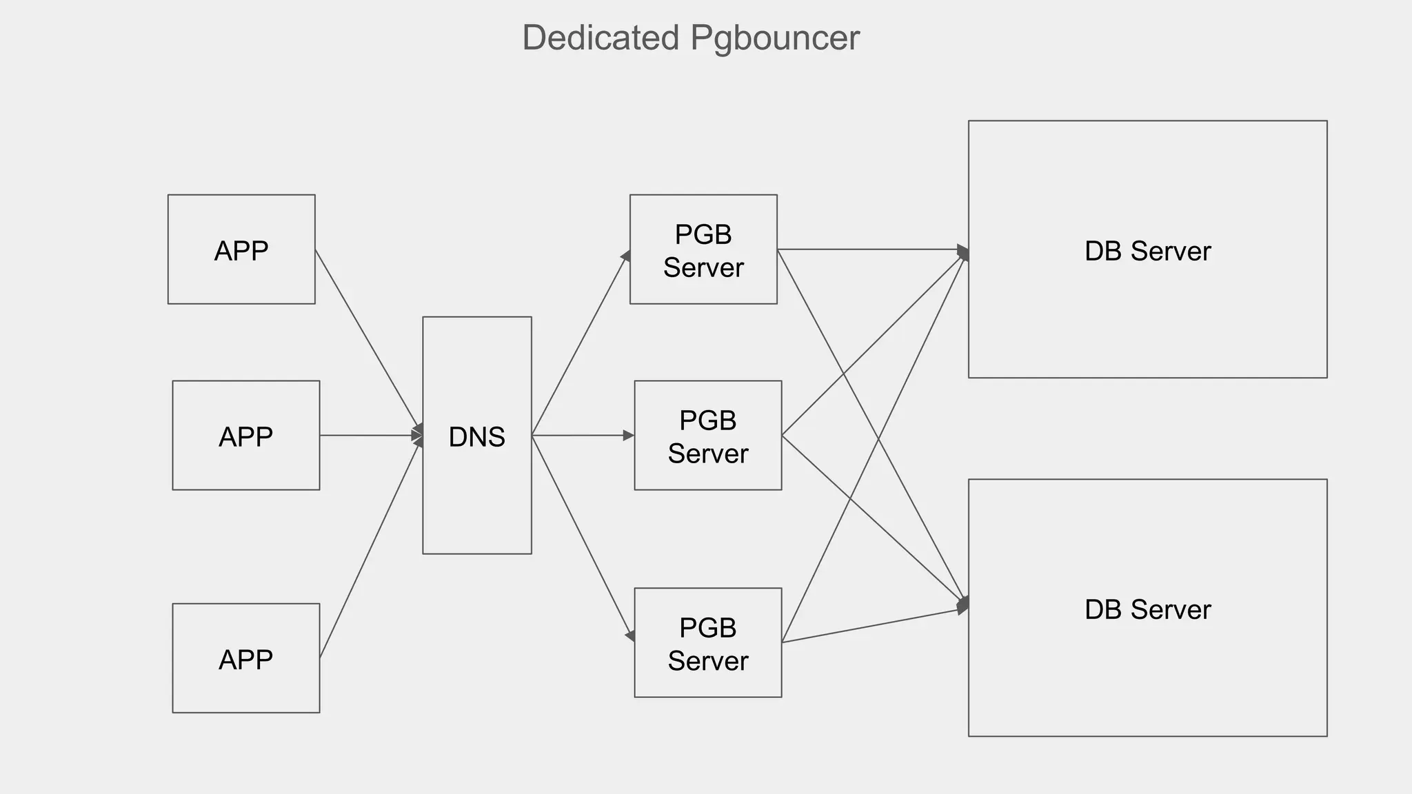 Dedicated Pgbouncer
APP
APP
APP
PGB
Server
PGB
Server
PGB
Server
DB Server
DB Server
DNS
 