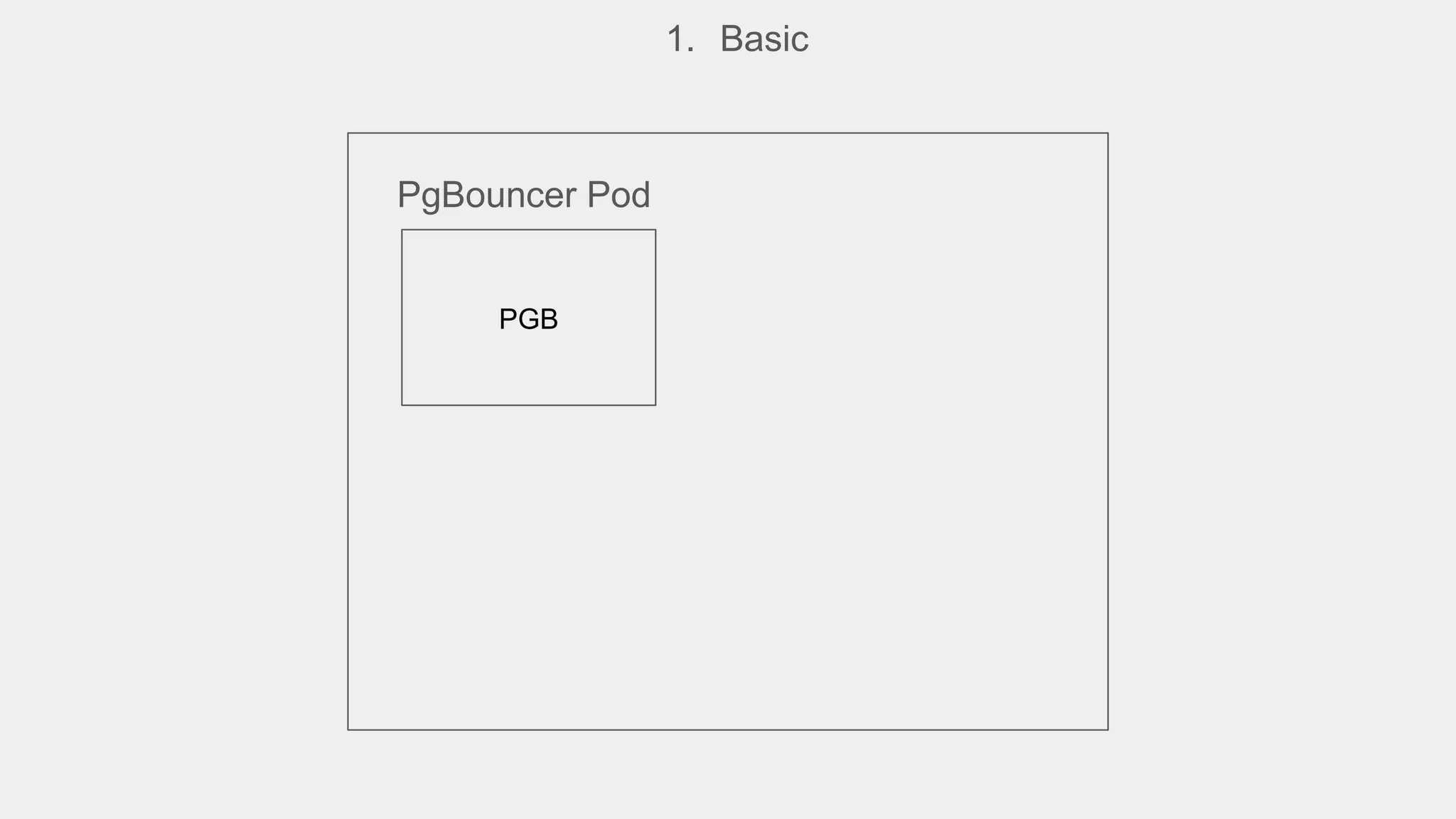 PgBouncer Pod
PGB
1. Basic
 