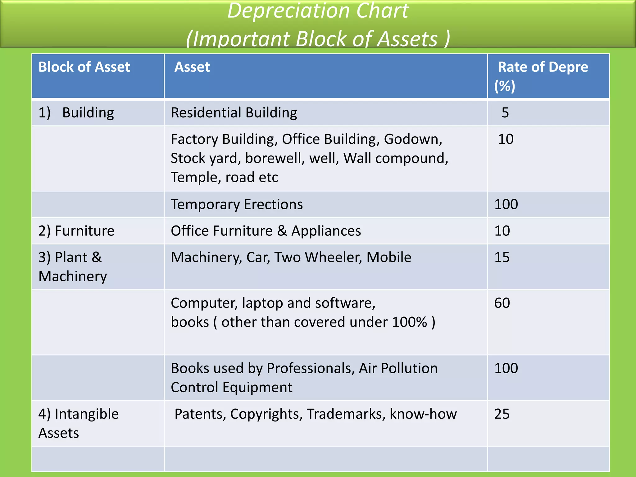 Depreciation Chart
(Important Block of Assets )
Block of Asset Asset Rate of Depre
(%)
1) Building Residential Building 5
Factory Building, Office Building, Godown,
Stock yard, borewell, well, Wall compound,
Temple, road etc
10
Temporary Erections 100
2) Furniture Office Furniture & Appliances 10
3) Plant &
Machinery
Machinery, Car, Two Wheeler, Mobile 15
Computer, laptop and software,
books ( other than covered under 100% )
60
Books used by Professionals, Air Pollution
Control Equipment
100
4) Intangible
Assets
Patents, Copyrights, Trademarks, know-how 25
 