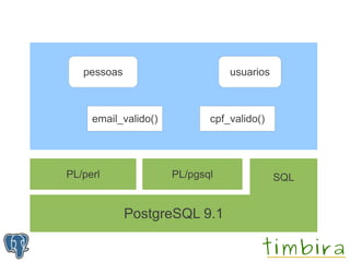 pessoas                       usuarios



     email_valido()          cpf_valido()




PL/perl               PL/pgsql              SQL


             PostgreSQL 9.1
 