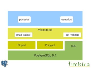 pessoas                         usuarios


                   Validadores
email_valido()                        cpf_valido()



 PL/perl                PL/pgsql          SQL


                 PostgreSQL 9.1
 