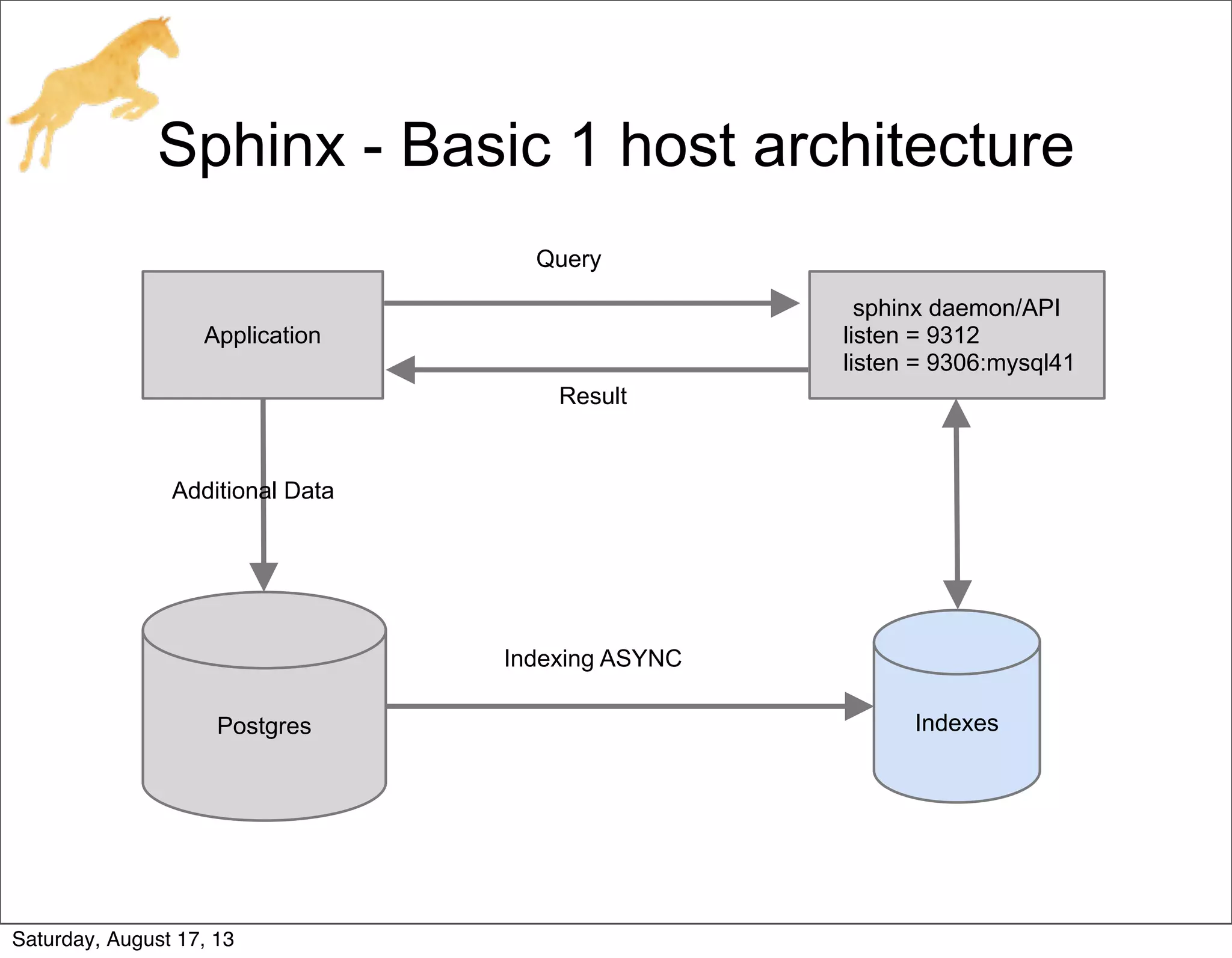 Sphinx - Basic 1 host architecture
Postgres
Application
sphinx daemon/API
listen = 9312
listen = 9306:mysql41
Indexes
Query
Result
Additional Data
Indexing ASYNC
Saturday, August 17, 13
 