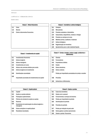 Sistema de Contabilidade para o Sector Empresarial em Moçambique
TÍTULO I
CAPÍTULO 1.5 – CÓDIGOS DE CONTAS
Quadro síntese
271
Classe 1Classe 1Classe 1Classe 1 ---- MeiosMeiosMeiosMeios ffffiiiinanceirosnanceirosnanceirosnanceiros Classe 2Classe 2Classe 2Classe 2 ---- Inventários eInventários eInventários eInventários e aaaactivosctivosctivosctivos bbbbiológicosiológicosiológicosiológicos
1.11.11.11.1 Caixa 2.12.12.12.1 Compras
1.21.21.21.2 Bancos 2.22.22.22.2 Mercadorias
1.31.31.31.3 Outros instrumentos financeiros 2.32.32.32.3 Produtos acabados e intermédios
2.42.42.42.4 Subprodutos, desperdícios, resíduos e refugos
2.52.52.52.5 Produtos ou serviços em curso
2.62.62.62.6 Matérias primas, auxiliares e materiais
2.72.72.72.7 Activos biológicos
2.82.82.82.8 Regularização de inventários
2.92.92.92.9 Ajustamentos para o valor realizável líquido
Classe 3Classe 3Classe 3Classe 3 ---- Investimentos de capitalInvestimentos de capitalInvestimentos de capitalInvestimentos de capital
Classe 4Classe 4Classe 4Classe 4 ---- ContasContasContasContas a receber, contas a pagar, acréscimos ea receber, contas a pagar, acréscimos ea receber, contas a pagar, acréscimos ea receber, contas a pagar, acréscimos e
diferimentosdiferimentosdiferimentosdiferimentos
3.13.13.13.1 Investimentos financeiros 4.14.14.14.1 Clientes
3.23.23.23.2 Activos tangíveis 4.24.24.24.2 Fornecedores
3.33.33.33.3 Activos intangíveis 4.34.34.34.3 Empréstimos obtidos
3.43.43.43.4 Investimentos em curso 4.44.44.44.4 Estado
3.53.53.53.5 Activos não correntes detidos para venda 4.54.54.54.5 Outros devedores
3.63.63.63.6 Activos tangíveis de investimento 4.64.64.64.6 Outros credores
3.83.83.83.8 Amortizações acumuladas
4.74.74.74.7
Perdas por imparidade acumuladas de contas a receber
3.93.93.93.9
Imparidade acumulada de investimentos de capital 4.84.84.84.8 Provisões
4.94.94.94.9 Acréscimos e diferimentos
Classe 5Classe 5Classe 5Classe 5 ---- CapitalCapitalCapitalCapital ppppróprioróprioróprioróprio Classe 6Classe 6Classe 6Classe 6 ---- Gastos e perdasGastos e perdasGastos e perdasGastos e perdas
5.15.15.15.1 Capital 6.16.16.16.1 Custo dos inventários
5.25.25.25.2 Acções ou quotas próprias 6.26.26.26.2 Gastos com o pessoal
5.35.35.35.3 Prestações suplementares 6.36.36.36.3 Fornecimentos e serviços de terceiros
5.45.45.45.4 Prémios de emissão de acções ou quotas 6.46.46.46.4 Perdas por imparidade do período
5.55.55.55.5 Reservas 6.56.56.56.5 Amortizações do período
5.65.65.65.6 Excedentes de revalorização de activos tangíveis e
intangíveis
6.66.66.66.6 Provisões do período
5.85.85.85.8 Outras variações no capital próprio 6.76.76.76.7 Perdas por redução do justo valor
5.95.95.95.9 Resultados transitados 6.86.86.86.8 Outros gastos e perdas operacionais
6.96.96.96.9 Gastos e perdas financeiros
 