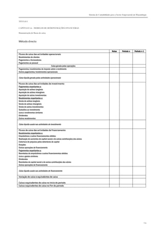 Sistema de Contabilidade para o Sector Empresarial em Moçambique
TÍTULO I
CAPÍTULO 1.6 – MODELOS DE DEMONSTRAÇÕES FINANCEIRAS
Demonstração de fluxos de caixa
294
Método directo
NotasNotasNotasNotas Periodo nPeriodo nPeriodo nPeriodo n Período nPeríodo nPeríodo nPeríodo n----1111
Fluxos de caixa das actividades operacionais
Recebimentos de clientes
Pagamentos a fornecedores
Pagamentos ao pessoal
Caixa gerada pelas operações
Pagamentos/recebimentos do imposto sobre o rendimento
Outros pagamentos/recebimentos operacionais
Caixa líquida gerada pelas actividades operacionais
Fluxos de caixa das actividades de investimento
Pagamentos respeitantes a:
Aquisição de activos tangíveis
Aquisição de activos intangíveis
Aquisição de outros investimentos
Recebimentos respeitantes a:
Venda de activos tangíveis
Venda de activos intangíveis
Venda de outros investimentos
Subsídios ao investimento
Juros e rendimentos similares
Dividendos
Outros recebimentos
Caixa líquida usada nas actividades de investimento
Fluxos de caixa das actividades de financiamento
Recebimentos respeitantes a:
Empréstimos e outros financiamentos obtidos
Realização de aumentos de capital social e de outras contribuições dos sócios
Cobertura de prejuízos pelos detentores de capital
Doações
Outras operações de financiamento
Pagamentos respeitantes a:
Reembolso de empréstimos e outros financiamentos obtidos
Juros e gastos similares
Dividendos
Reembolso de capital social e de outras contribuições dos sócios
Outras operações de financiamento
Caixa líquida usada nas actividades de financiamento
Variação de caixa e equivalentes de caixa
Caixa e equivalentes de caixa no início do período
Caixa e equivalentes de caixa no fim do período
 