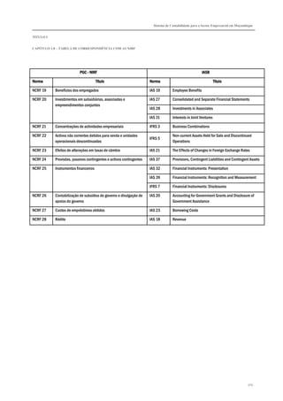 Sistema de Contabilidade para o Sector Empresarial em Moçambique
TÍTULO I
CAPÍTULO 1.8 – TABELA DE CORRESPONDÊNCIA COM AS NIRF
329
PGCPGCPGCPGC ---- NIRFNIRFNIRFNIRF IASBIASBIASBIASB
NormaNormaNormaNorma TítuloTítuloTítuloTítulo NormaNormaNormaNorma TítuloTítuloTítuloTítulo
NCRF 19 Benefícios dos empregados IAS 19 Employee Benefits
NCRF 20 Investimentos em subsidiárias, associadas e
empreendimentos conjuntos
IAS 27 Consolidated and Separate Financial Statements
IAS 28 Investments in Associates
IAS 31 Interests in Joint Ventures
NCRF 21 Concentrações de actividades empresariais IFRS 3 Business Combinations
NCRF 22 Activos não correntes detidos para venda e unidades
operacionais descontinuadas
IFRS 5
Non-current Assets Held for Sale and Discontinued
Operations
NCRF 23 Efeitos de alterações em taxas de câmbio IAS 21 The Effects of Changes in Foreign Exchange Rates
NCRF 24 Provisões, passivos contingentes e activos contingentes IAS 37 Provisions, Contingent Liabilities and Contingent Assets
NCRF 25 Instrumentos financeiros IAS 32 Financial Instruments: Presentation
IAS 39 Financial Instruments: Recognition and Measurement
IFRS 7 Financial Instruments: Disclosures
NCRF 26 Contabilização de subsídios do governo e divulgação de
apoios do governo
IAS 20 Accounting for Government Grants and Disclosure of
Government Assistance
NCRF 27 Custos de empréstimos obtidos IAS 23 Borrowing Costs
NCRF 28 Rédito IAS 18 Revenue
 
