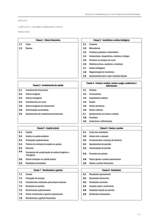 Sistema de Contabilidade para o Sector Empresarial em Moçambique
TÍTULO II
CAPÍTULO 2.4 – QUADRO E CÓDIGOS DE CONTAS
Quadro síntese
350
Classe 1Classe 1Classe 1Classe 1 ---- Meios fMeios fMeios fMeios financeirosinanceirosinanceirosinanceiros Classe 2Classe 2Classe 2Classe 2 ---- Inventários eInventários eInventários eInventários e aaaactivosctivosctivosctivos bbbbiolóiolóiolóiológicosgicosgicosgicos
1.11.11.11.1 Caixa 2.12.12.12.1 Compras
1.21.21.21.2 Bancos 2.22.22.22.2 Mercadorias
2.32.32.32.3 Produtos acabados e intermédios
2.42.42.42.4 Subprodutos, desperdícios, resíduos e refugos
2.52.52.52.5 Produtos ou serviços em curso
2.62.62.62.6 Matérias primas, auxiliares e materiais
2.72.72.72.7 Activos biológicos
2.82.82.82.8 Regularização de inventários
2.92.92.92.9 Ajustamentos para o valor realizável líquido
Classe 3Classe 3Classe 3Classe 3 ---- Investimentos de capitalInvestimentos de capitalInvestimentos de capitalInvestimentos de capital
Classe 4Classe 4Classe 4Classe 4 ---- Contas a receber, contas a pagar, acréscimos eContas a receber, contas a pagar, acréscimos eContas a receber, contas a pagar, acréscimos eContas a receber, contas a pagar, acréscimos e
diferimentosdiferimentosdiferimentosdiferimentos
3.13.13.13.1 Investimentos financeiros 4.14.14.14.1 Clientes
3.23.23.23.2 Activos tangíveis 4.24.24.24.2 Fornecedores
3.33.33.33.3 Activos intangíveis 4.34.34.34.3 Empréstimos obtidos
3.43.43.43.4 Investimentos em curso 4.44.44.44.4 Estado
3.63.63.63.6 Activos tangíveis de investimento 4.54.54.54.5 Outros devedores
3.83.83.83.8 Amortizações acumuladas 4.64.64.64.6 Outros credores
3.93.93.93.9 Ajustamentos de investimentos financeiros 4.74.74.74.7 Ajustamentos de contas a receber
4.84.84.84.8 Provisões
4.94.94.94.9 Acréscimos e diferimentos
Classe 5Classe 5Classe 5Classe 5 ---- Capital próprioCapital próprioCapital próprioCapital próprio Classe 6Classe 6Classe 6Classe 6 ---- Gastos e perdasGastos e perdasGastos e perdasGastos e perdas
5.15.15.15.1 Capital 6.16.16.16.1 Custo dos inventários
5.25.25.25.2 Acções ou quotas próprias 6.26.26.26.2 Gastos com o pessoal
5.35.35.35.3 Prestações suplementares 6.36.36.36.3 Fornecimentos e serviços de terceiros
5.45.45.45.4 Prémios de emissão de acções ou quotas 6.46.46.46.4 Ajustamentos do período
5.55.55.55.5 Reservas 6.56.56.56.5 Amortizações do período
5.65.65.65.6 Excedentes de revalorização de activos tangíveis e
intangíveis
6.66.66.66.6 Provisões do período
5.85.85.85.8 Outras variações no capital próprio 6.86.86.86.8 Outros gastos e perdas operacionais
5.95.95.95.9 Resultados transitados 6.96.96.96.9 Gastos e perdas financeiros
Classe 7Classe 7Classe 7Classe 7 ---- Rendimentos e ganhosRendimentos e ganhosRendimentos e ganhosRendimentos e ganhos Classe 8Classe 8Classe 8Classe 8 ---- ResuResuResuResultadosltadosltadosltados
7.17.17.17.1 Vendas 8.18.18.18.1 Resultados operacionais
7.27.27.27.2 Prestação de serviços 8.28.28.28.2 Resultados financeiros
7.37.37.37.3 Investimentos realizados pela própria empresa 8.38.38.38.3 Resultados correntes
7.47.47.47.4 Reversões do período 8.58.58.58.5 Imposto sobre o rendimento
7.57.57.57.5 Rendimentos suplementares 8.88.88.88.8 Resultado líquido do período
7.67.67.67.6 Outros rendimentos e ganhos operacionais 8.98.98.98.9 Dividendos antecipados
7.87.87.87.8 Rendimentos e ganhos financeiros
 