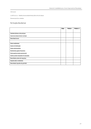 Sistema de Contabilidade para o Sector Empresarial em Moçambique
TÍTULO II
CAPÍTULO 2.5 – MODELOS DE DEMONSTRAÇÕES FINANCEIRAS
Demonstração dos resultados
368
Por funções (facultativa)
NotasNotasNotasNotas Período nPeríodo nPeríodo nPeríodo n Período nPeríodo nPeríodo nPeríodo n----1111
Vendas de bens e de serviços
Custo das vendas de bens e serviços
Resultado bruto
Outros rendimentos
Gastos de distribuição
Gastos administrativos
Rendimentos/gastos financeiros
Outros ganhos/perdas operacionais
Ganhos/perdas imputados de associadas
Resultados antes de impostos
Imposto sobre o rendimento
Resultados líquidos do período
 