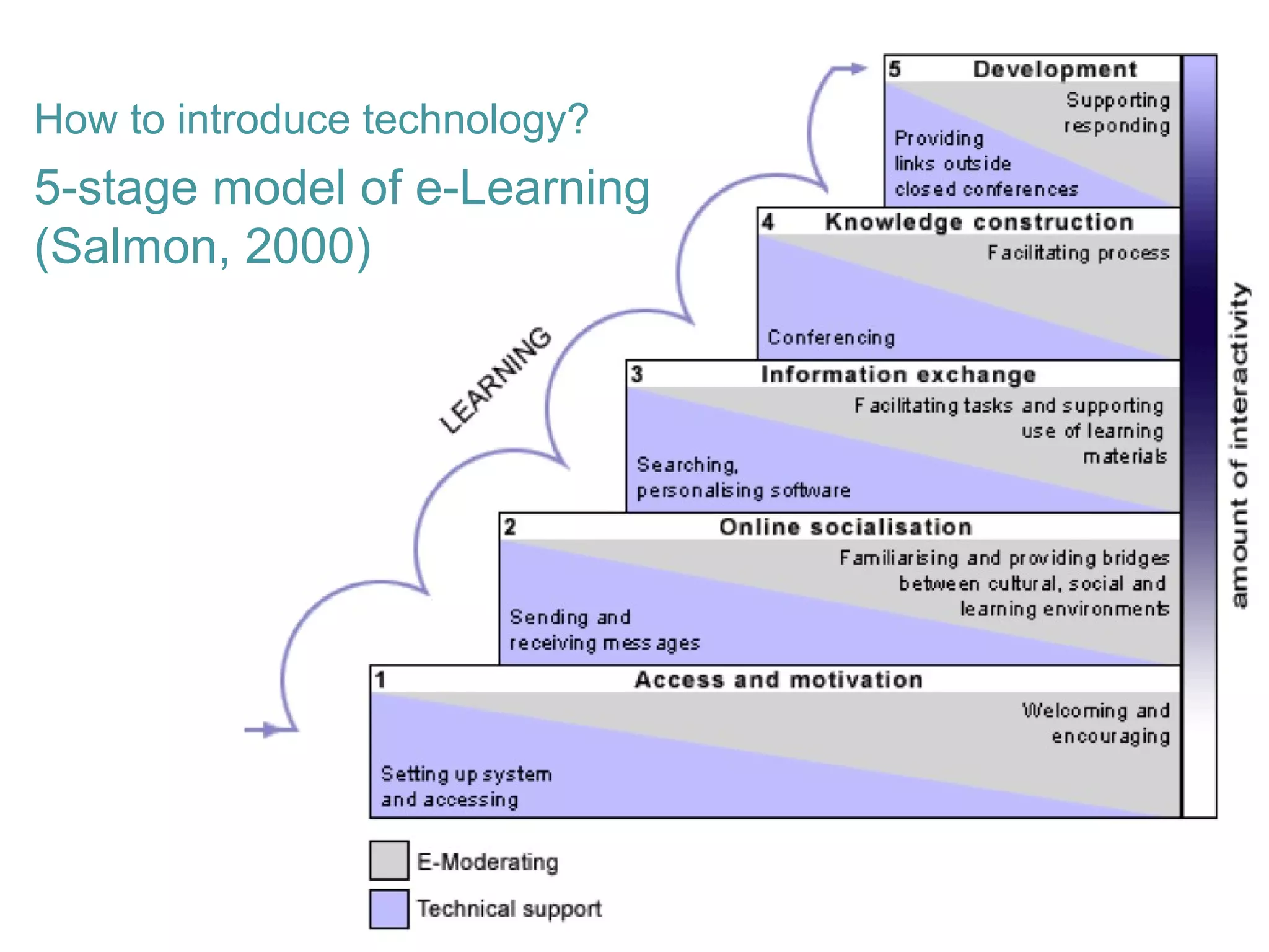 How to introduce technology?
5-stage model of e-Learning
(Salmon, 2000)
 