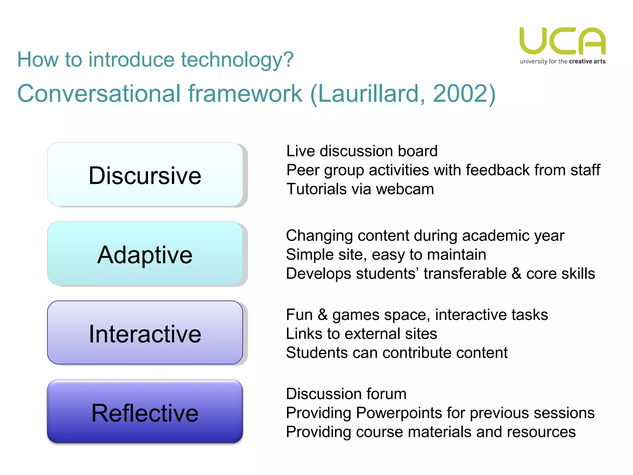 How to introduce technology?
Conversational framework (Laurillard, 2002)

                           Live discussion board
                           Peer group activities with feedback from staff
       Discursive
       Discursive          Tutorials via webcam

                           Changing content during academic year
        Adaptive
        Adaptive           Simple site, easy to maintain
                           Develops students’ transferable & core skills

                           Fun & games space, interactive tasks
       Interactive
        Interactive        Links to external sites
                           Students can contribute content

                           Discussion forum
       Reflective          Providing Powerpoints for previous sessions
                           Providing course materials and resources
 