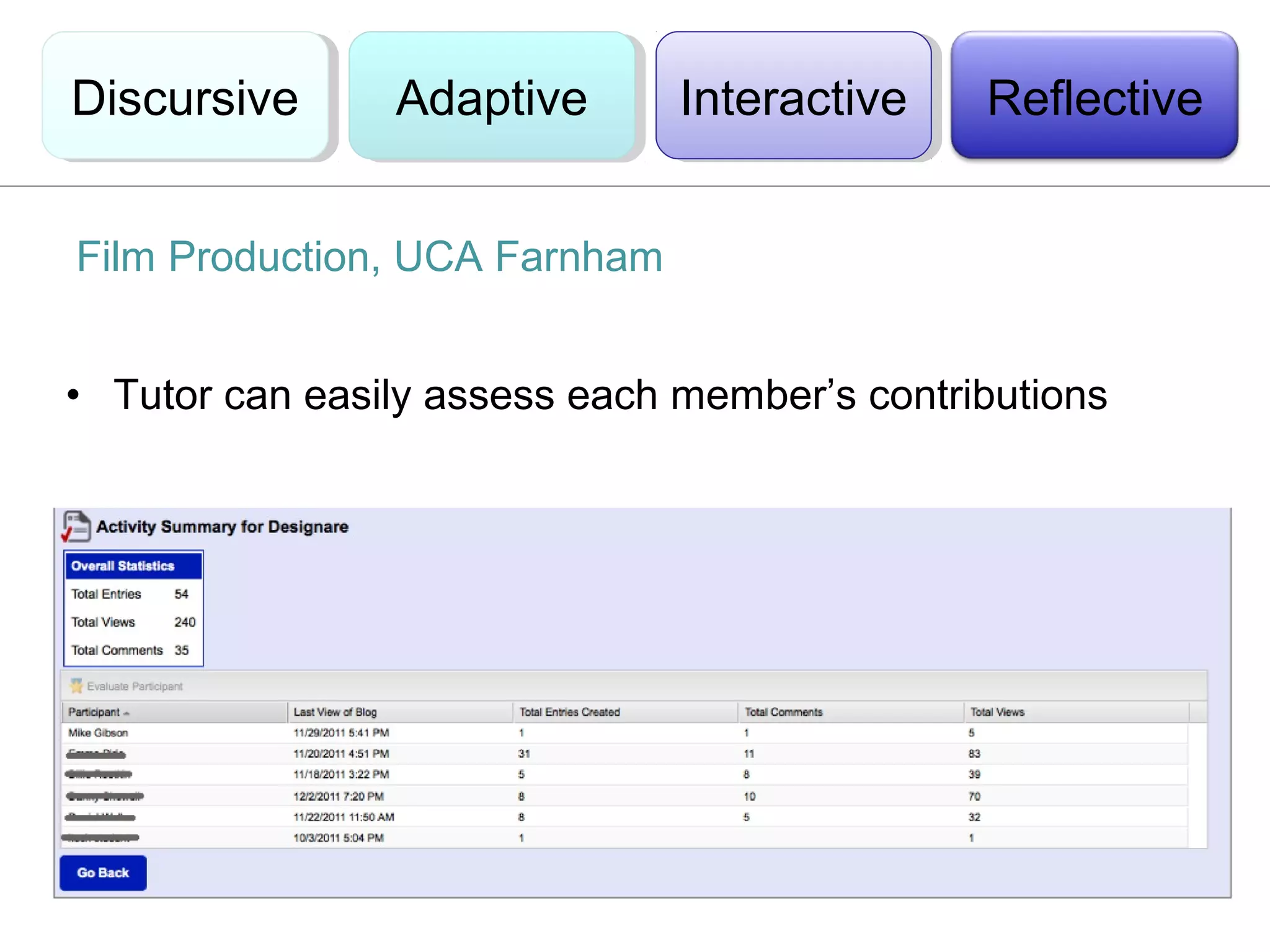 Discursive
Discursive      Adaptive
                Adaptive       Interactive
                                Interactive   Reflective


Film Production, UCA Farnham


• Tutor can easily assess each member’s contributions
 
