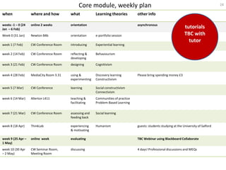 Core module, weekly plan                                                                     24

when               where and how         what            Learning theories         other info

weeks -1 – 0 (24   online 2 weeks        orientation                               asynchronous
Jan – 6 Feb)                                                                                                         tutorials
Week 0 (31 Jan)    Newton B4b            orientation     e-portfolio session                                         TBC with
                                                                                                                       tutor
week 1 (7 Feb)     CW Conference Room    introducing     Experiential learning

week 2 (14 Feb)    CW Conference Room    reflecting &    Behaviourism
                                         developing
week 3 (21 Feb)    CW Conference Room    designing       Cognitivism


week 4 (28 Feb)    MediaCity Room 3.31   using &         Discovery learning        Please bring spending money £3
                                         experimenting   Constructivism

week 5 (7 Mar)     CW Conference         learning        Social constructivism
                                                         Connectivism
week 6 (14 Mar)    Allerton L411         teaching &      Communities of practice
                                         facilitating    Problem-Based Learning


week 7 (21 Mar)    CW Conference Room    assessing and   Social learning
                                         feeding back

week 8 (18 Apr)    ThinkLab              experiencing    Humanism                  guests: students studying at the University of Salford
                                         & motivating

week 9 (25 Apr –   online week           evaluating                                TBC Webinar using Blackboard Collaborate
1 May)
week 10 (30 Apr    CW Seminar Room,      discussing                                4 days! Professional discussions and MEQs
– 2 May)           Meeting Room
 