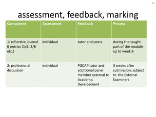 26




       assessment, feedback, marking
Component               Assessment   Feedback             Process



1: reflective journal   individual   tutor and peers      during the taught
6 entries (1/6, 2/6                                       part of the module
etc.)                                                     up to week 9


2: professional         individual   PGCAP tutor and      3 weeks after
discussion                           additional panel     submission, subject
                                     member external to   to the External
                                     Academic             Examiners
                                     Development
 