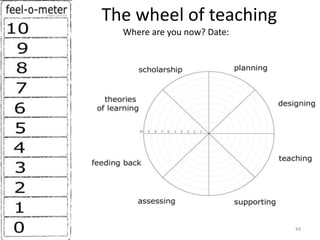 The wheel of teaching
  Where are you now? Date:




                             44
 