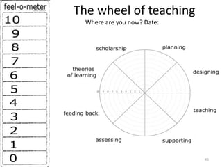 The wheel of teaching
  Where are you now? Date:




                             45
 