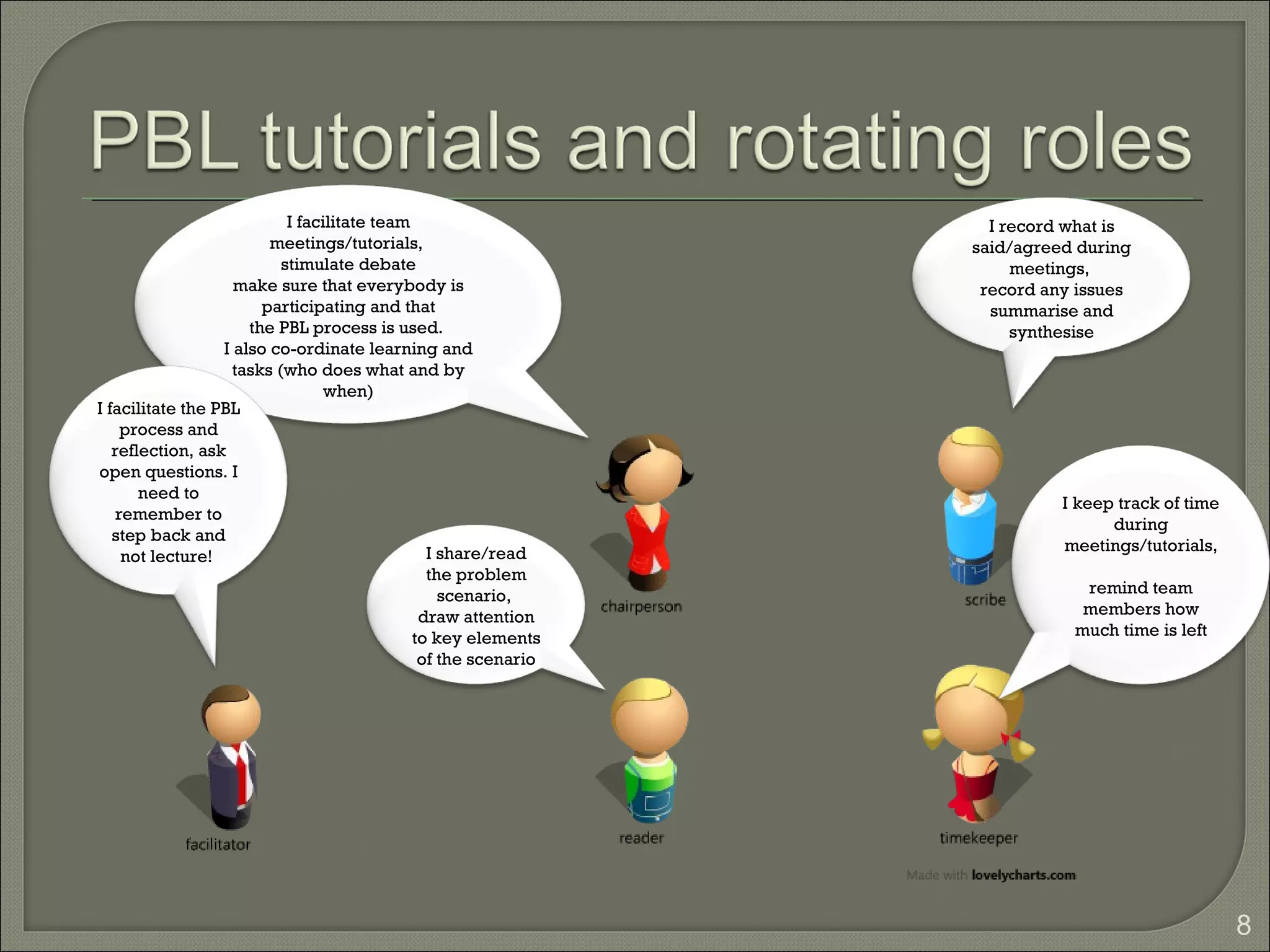 I facilitate team                      I record what is
                         meetings/tutorials,                     said/agreed during
                           stimulate debate                           meetings,
                    make sure that everybody is                   record any issues
                        participating and that                     summarise and
                      the PBL process is used.                        synthesise
                  I also co-ordinate learning and
                    tasks (who does what and by
                                  when)
I facilitate the PBL
     process and
   reflection, ask
open questions. I
       need to
                                                                           I keep track of time
    remember to
                                                                                 during
   step back and
                                                I share/read               meetings/tutorials,
     not lecture!
                                                the problem
                                                  scenario,                  remind team
                                               draw attention                members how
                                              to key elements               much time is left
                                               of the scenario




                                                                                                  8
 