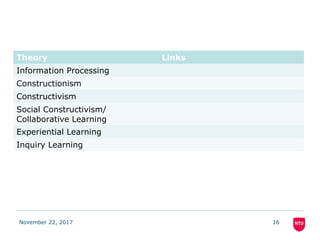 Theory Links
Information Processing
Constructionism
Constructivism
Social Constructivism/
Collaborative Learning
Experiential Learning
Inquiry Learning
November 22, 2017 16
 