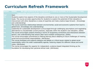 Curriculum Refresh Framework
Action ES404 We will continue to be recognised as a leading exemplar of an environmentally
responsible and sustainable organisation.
Ref Item
F1 Students explore how aspects of the discipline contribute to one or more of the Sustainable Development
Goals. The course provides opportunities for students to explore the potential of their discipline to
interconnect with other disciplines or areas of expertise and make creative leaps forward. (Knowledge
and understanding)
F2 The course examines relationships between environmental, social and economic systems from local to
global level. (Knowledge and understanding)
F3 Leadership for sustainable development is encouraged through challenging assumptions and negotiating
alternatives to unsustainable current practices, especially within the student’s own discipline. (Skills)
F4 The course encourages systems thinking in terms of recognising connections and interactions between
factors, and understanding that actions often have multiple consequences. (Skills)
F5 The course encourages commitment to lifelong learning about adapting to future challenges of meeting
social and environmental responsibilities. (Attributes)
F6 The course facilitates and supports dialogue and debate on critical issues related to global social
responsibility within the wider sustainability agenda, fostering respect for different values and world
views. (Attributes)
F7 The course encourages the capacity for independent, evidence-based integrated thinking as the
foundation for developing their personal ethical code. (Attributes)
 