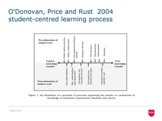 O'Donovan, Price and Rust 2004
student-centred learning process
November 22, 2017
7
 