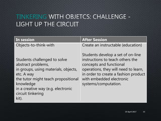 TINKERING
In session After Session
Objects-to-think-with
Students challenged to solve
abstract problems,
in groups, using materials, objects,
etc. A way
the tutor might teach propositional
knowledge
in a creative way (e.g. electronic
circuit tinkering
kit).
Create an instructable (education)
Students develop a set of on-line
instructions to teach others the
concepts and functional
operations, they will need to learn,
in order to create a fashion product
with embedded electronic
systems/computation.
19 April 2017 15
 