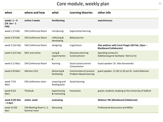 Core module, weekly plan                                                                      21


when              where and how           what            Learning theories         other info

weeks -1 – 0      online 2 weeks          familiarising                             asynchronous
(19 Jan – 1
Feb)
week 1 (2 Feb)    CW Conference Room      introducing     Experiential learning

week 2 (9 Feb)    CW Conference Room      reflecting &    Behaviourism
                                          developing
week 3 (16 Feb)   CW Conference Room      designing       Cognitivism               Also webinar with Carol Yeager (20 Feb, 12pm –
                                                                                    Blackboard Collaborate)
week 4 (23 Feb)   MCC and online          using &         Discovery learning        Spending money £3
                                          experimentin    Constructivism            Additional game facilitator: Neil Currie
                                          g
week 5 (1 Mar)    CW Conference Room      learning        Social constructivism     Guest speaker: Dr. Alex Avramenko
                                                          Connectivism
week 6 (8 Mar)    Allerton L312           delivering &    Communities of practice   guest speaker: 11.30-12.30 pm Dr. Leslie Robinson
                                          facilitating    Problem-Based Learning


week 7 (15        CW conference room      assessing and   Social learning
Mar)                                      feeding back

week 8 (22        ThinkLab                experiencing    Humanism                  guests: students studying at the University of Salford
Mar)                                      & motivating

week 9 (29 Mar    online week             evaluating                                Webinar TBC (Blackboard Collaborate)
– 5 Apr)
week 10 (26       CW Meeting Room 1, 2,   discussing                                Professional discussions and MEQs
Apr)              Seminar room
 