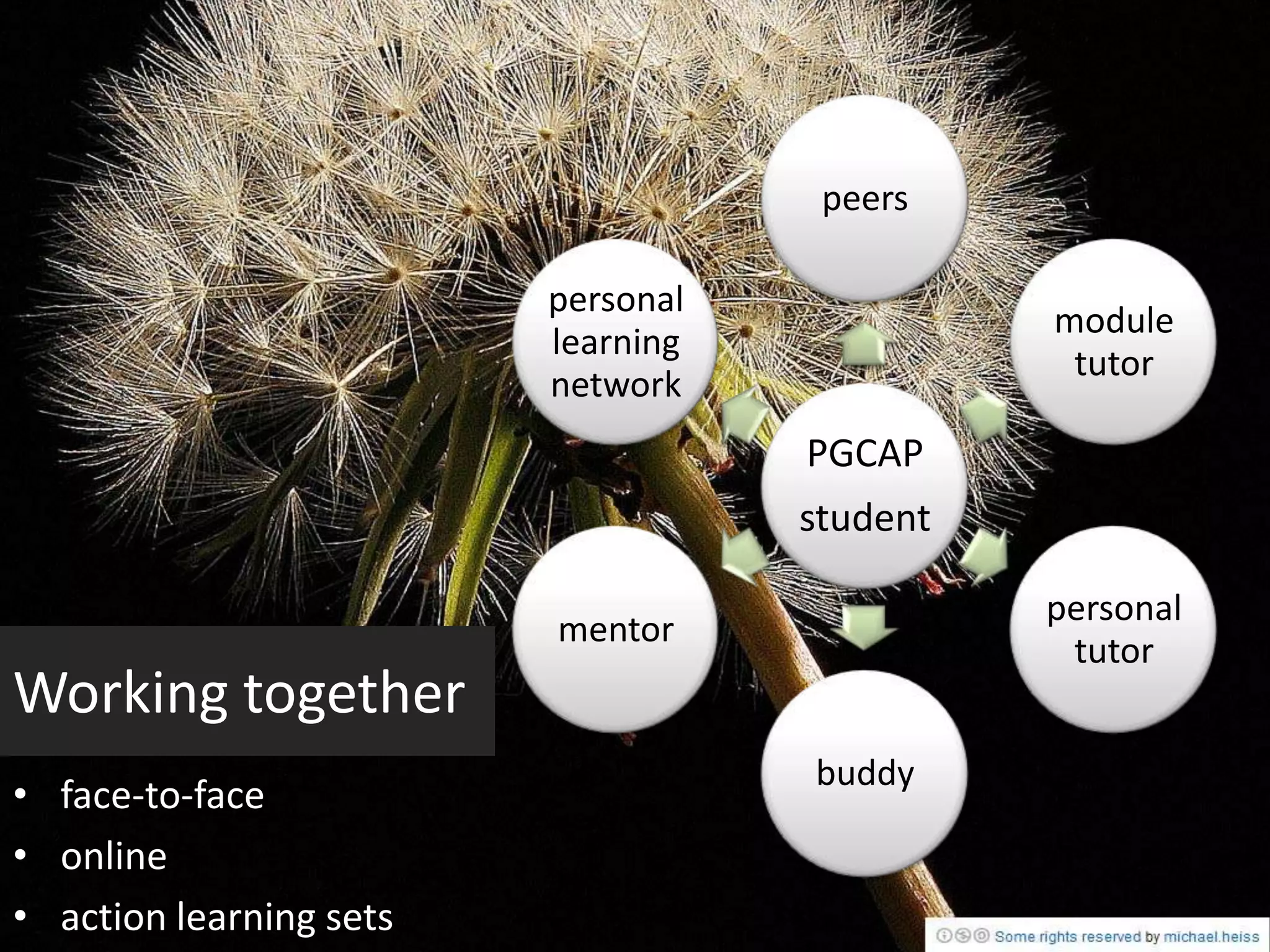 peers

                         personal
                                              module
                         learning
                                               tutor
                         network
                                    PGCAP
                                    student

                                              personal
                         mentor
                                               tutor
Working together
                                    buddy
• face-to-face
• online
• action learning sets
 