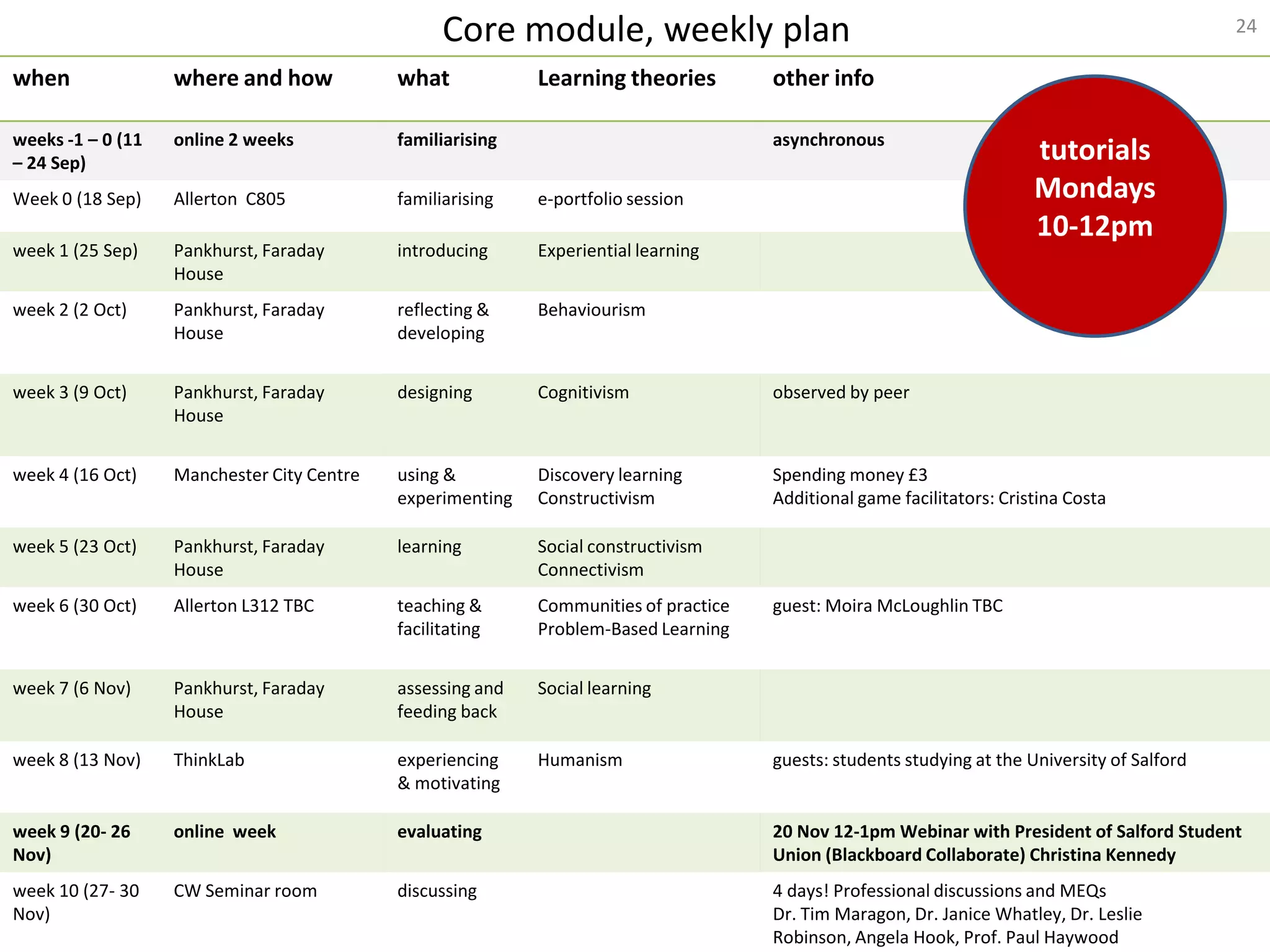 Core module, weekly plan                                                                     24

when               where and how            what            Learning theories         other info

weeks -1 – 0 (11   online 2 weeks           familiarising                             asynchronous
– 24 Sep)                                                                                                               tutorials
Week 0 (18 Sep)    Allerton C805            familiarising   e-portfolio session                                         Mondays
                                                                                                                        10-12pm
week 1 (25 Sep)    Pankhurst, Faraday       introducing     Experiential learning
                   House
week 2 (2 Oct)     Pankhurst, Faraday       reflecting &    Behaviourism
                   House                    developing


week 3 (9 Oct)     Pankhurst, Faraday       designing       Cognitivism               observed by peer
                   House


week 4 (16 Oct)    Manchester City Centre   using &         Discovery learning        Spending money £3
                                            experimenting   Constructivism            Additional game facilitators: Cristina Costa

week 5 (23 Oct)    Pankhurst, Faraday       learning        Social constructivism
                   House                                    Connectivism
week 6 (30 Oct)    Allerton L312 TBC        teaching &      Communities of practice   guest: Moira McLoughlin TBC
                                            facilitating    Problem-Based Learning


week 7 (6 Nov)     Pankhurst, Faraday       assessing and   Social learning
                   House                    feeding back

week 8 (13 Nov)    ThinkLab                 experiencing    Humanism                  guests: students studying at the University of Salford
                                            & motivating

week 9 (20- 26     online week              evaluating                                20 Nov 12-1pm Webinar with President of Salford Student
Nov)                                                                                  Union (Blackboard Collaborate) Christina Kennedy
week 10 (27- 30    CW Seminar room          discussing                                4 days! Professional discussions and MEQs
Nov)                                                                                  Dr. Tim Maragon, Dr. Janice Whatley, Dr. Leslie
                                                                                      Robinson, Angela Hook, Prof. Paul Haywood
 