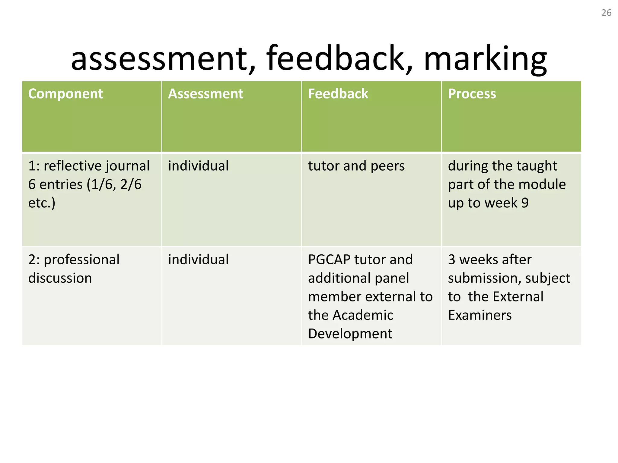 26




       assessment, feedback, marking
Component               Assessment   Feedback             Process



1: reflective journal   individual   tutor and peers      during the taught
6 entries (1/6, 2/6                                       part of the module
etc.)                                                     up to week 9


2: professional         individual   PGCAP tutor and      3 weeks after
discussion                           additional panel     submission, subject
                                     member external to   to the External
                                     the Academic         Examiners
                                     Development
 