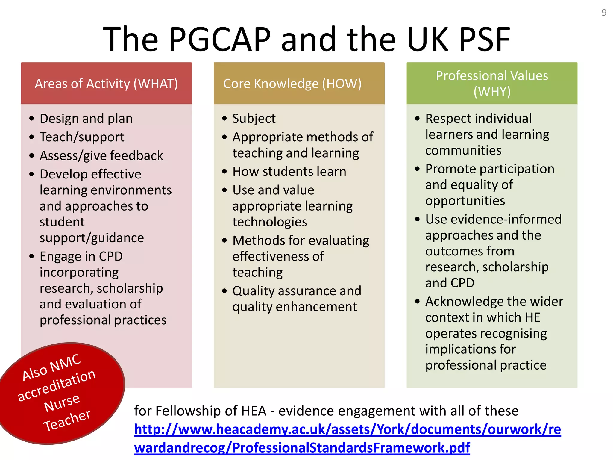 9


            The PGCAP and the UK PSF
                                                            Professional Values
 Areas of Activity (WHAT)    Core Knowledge (HOW)
                                                                  (WHY)
• Design and plan            • Subject                  • Respect individual
• Teach/support              • Appropriate methods of     learners and learning
• Assess/give feedback         teaching and learning      communities
• Develop effective          • How students learn       • Promote participation
  learning environments      • Use and value              and equality of
  and approaches to            appropriate learning       opportunities
  student                      technologies             • Use evidence-informed
  support/guidance           • Methods for evaluating     approaches and the
• Engage in CPD                effectiveness of           outcomes from
  incorporating                teaching                   research, scholarship
  research, scholarship                                   and CPD
                             • Quality assurance and
  and evaluation of            quality enhancement      • Acknowledge the wider
  professional practices                                  context in which HE
                                                          operates recognising
                                                          implications for
                                                          professional practice


                 for Fellowship of HEA - evidence engagement with all of these
                 http://www.heacademy.ac.uk/assets/York/documents/ourwork/re
                 wardandrecog/ProfessionalStandardsFramework.pdf
 
