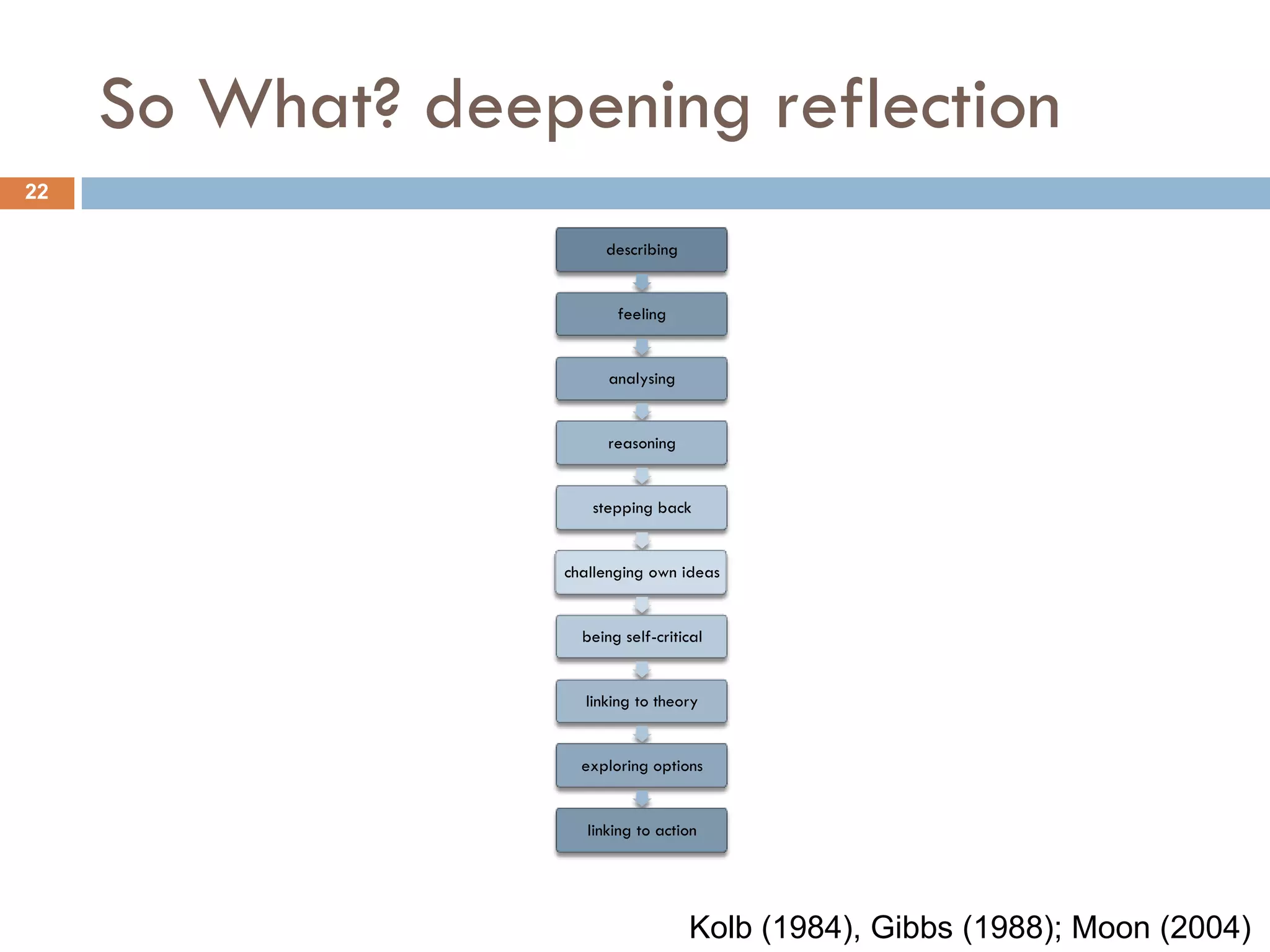 So What? deepening reflection
22

                        describing


                          feeling


                         analysing


                         reasoning


                      stepping back


                   challenging own ideas


                     being self-critical


                     linking to theory


                     exploring options


                      linking to action




                                     Kolb (1984), Gibbs (1988); Moon (2004)
 