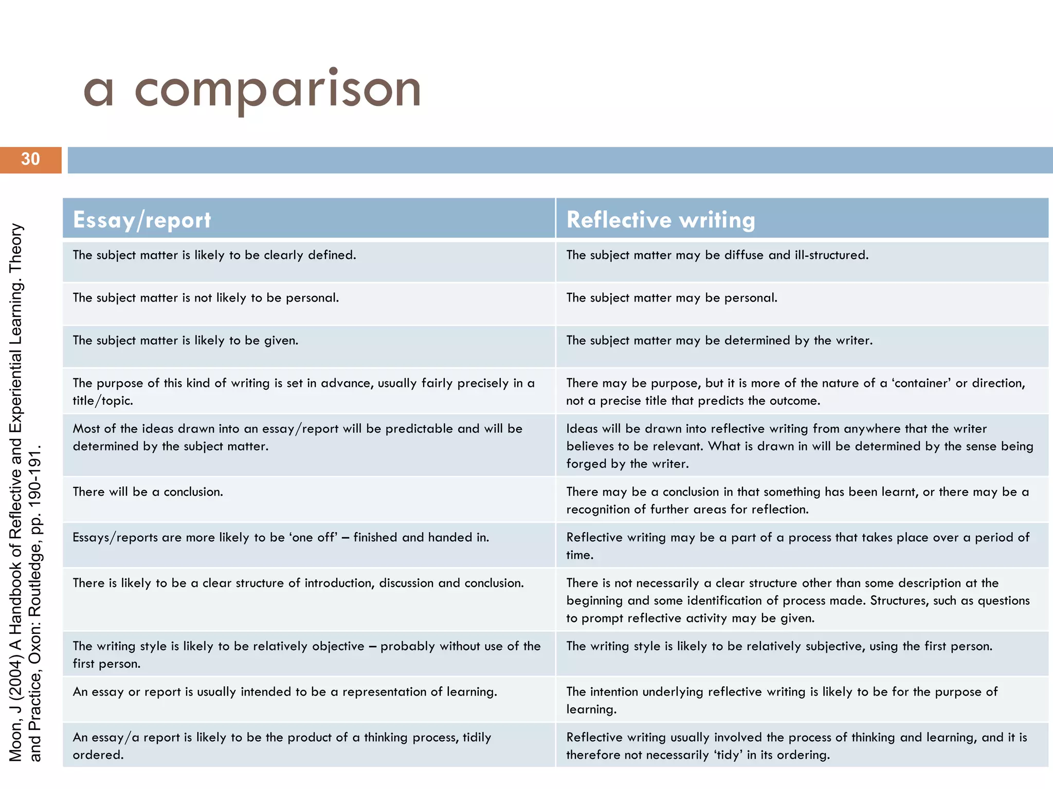 a comparison
                        30


                                                                            Essay/report                                                                           Reflective writing
Moon, J (2004) A Handbook of Reflective and Experiential Learning. Theory




                                                                            The subject matter is likely to be clearly defined.                                    The subject matter may be diffuse and ill-structured.

                                                                            The subject matter is not likely to be personal.                                       The subject matter may be personal.

                                                                            The subject matter is likely to be given.                                              The subject matter may be determined by the writer.

                                                                            The purpose of this kind of writing is set in advance, usually fairly precisely in a   There may be purpose, but it is more of the nature of a „container‟ or direction,
                                                                            title/topic.                                                                           not a precise title that predicts the outcome.
                                                                            Most of the ideas drawn into an essay/report will be predictable and will be           Ideas will be drawn into reflective writing from anywhere that the writer
                                                                            determined by the subject matter.                                                      believes to be relevant. What is drawn in will be determined by the sense being
and Practice, Oxon: Routledge, pp. 190-191.




                                                                                                                                                                   forged by the writer.
                                                                            There will be a conclusion.                                                            There may be a conclusion in that something has been learnt, or there may be a
                                                                                                                                                                   recognition of further areas for reflection.
                                                                            Essays/reports are more likely to be „one off‟ – finished and handed in.               Reflective writing may be a part of a process that takes place over a period of
                                                                                                                                                                   time.
                                                                            There is likely to be a clear structure of introduction, discussion and conclusion.    There is not necessarily a clear structure other than some description at the
                                                                                                                                                                   beginning and some identification of process made. Structures, such as questions
                                                                                                                                                                   to prompt reflective activity may be given.
                                                                            The writing style is likely to be relatively objective – probably without use of the   The writing style is likely to be relatively subjective, using the first person.
                                                                            first person.
                                                                            An essay or report is usually intended to be a representation of learning.             The intention underlying reflective writing is likely to be for the purpose of
                                                                                                                                                                   learning.
                                                                            An essay/a report is likely to be the product of a thinking process, tidily            Reflective writing usually involved the process of thinking and learning, and it is
                                                                            ordered.                                                                               therefore not necessarily „tidy‟ in its ordering.
 