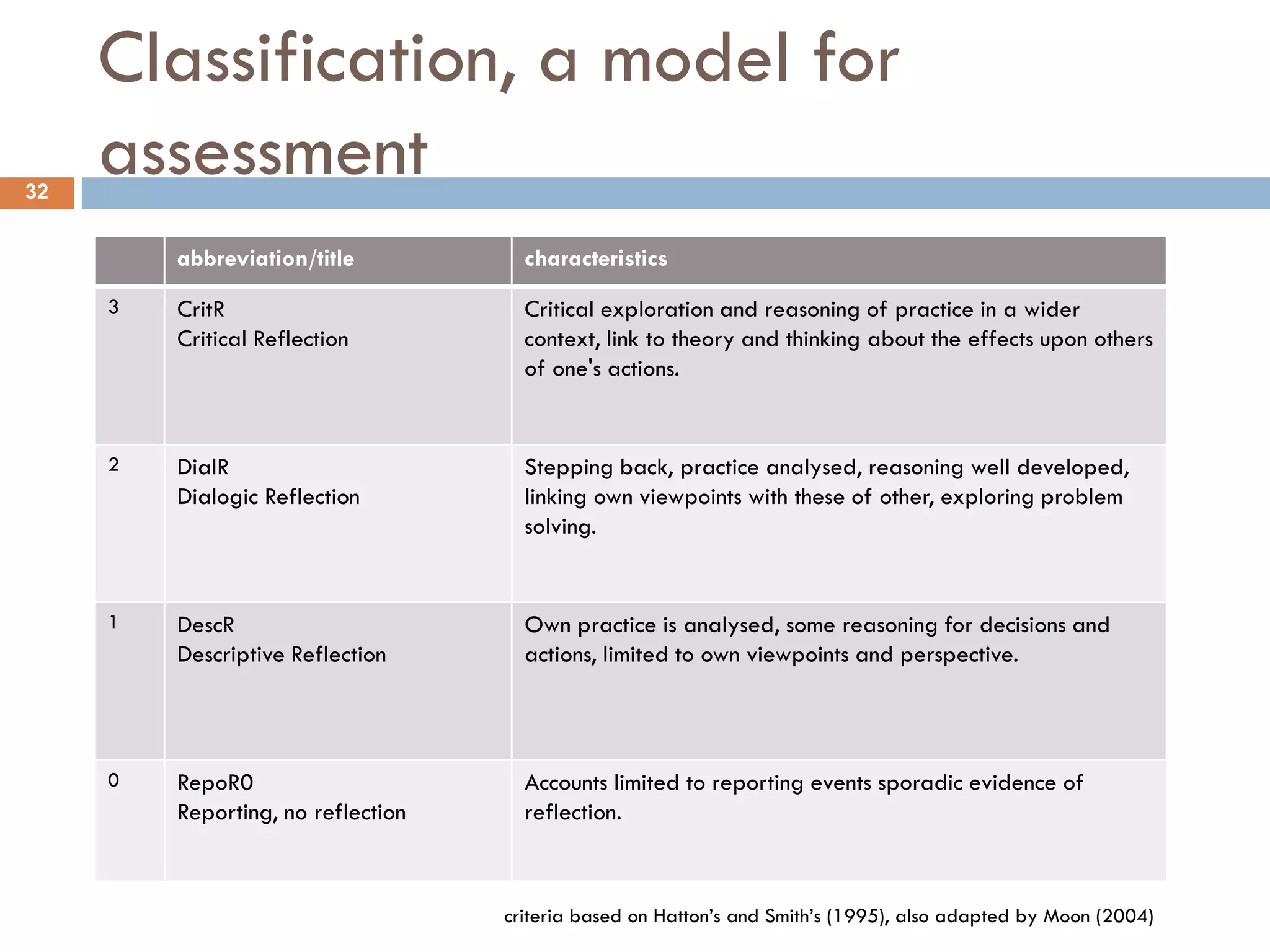 Classification, a model for
32
     assessment
         abbreviation/title           characteristics
     3   CritR                        Critical exploration and reasoning of practice in a wider
         Critical Reflection          context, link to theory and thinking about the effects upon others
                                      of one's actions.


     2   DialR                        Stepping back, practice analysed, reasoning well developed,
         Dialogic Reflection          linking own viewpoints with these of other, exploring problem
                                      solving.


     1   DescR                        Own practice is analysed, some reasoning for decisions and
         Descriptive Reflection       actions, limited to own viewpoints and perspective.




     0   RepoR0                       Accounts limited to reporting events sporadic evidence of
         Reporting, no reflection     reflection.



                                    criteria based on Hatton‟s and Smith‟s (1995), also adapted by Moon (2004)
 