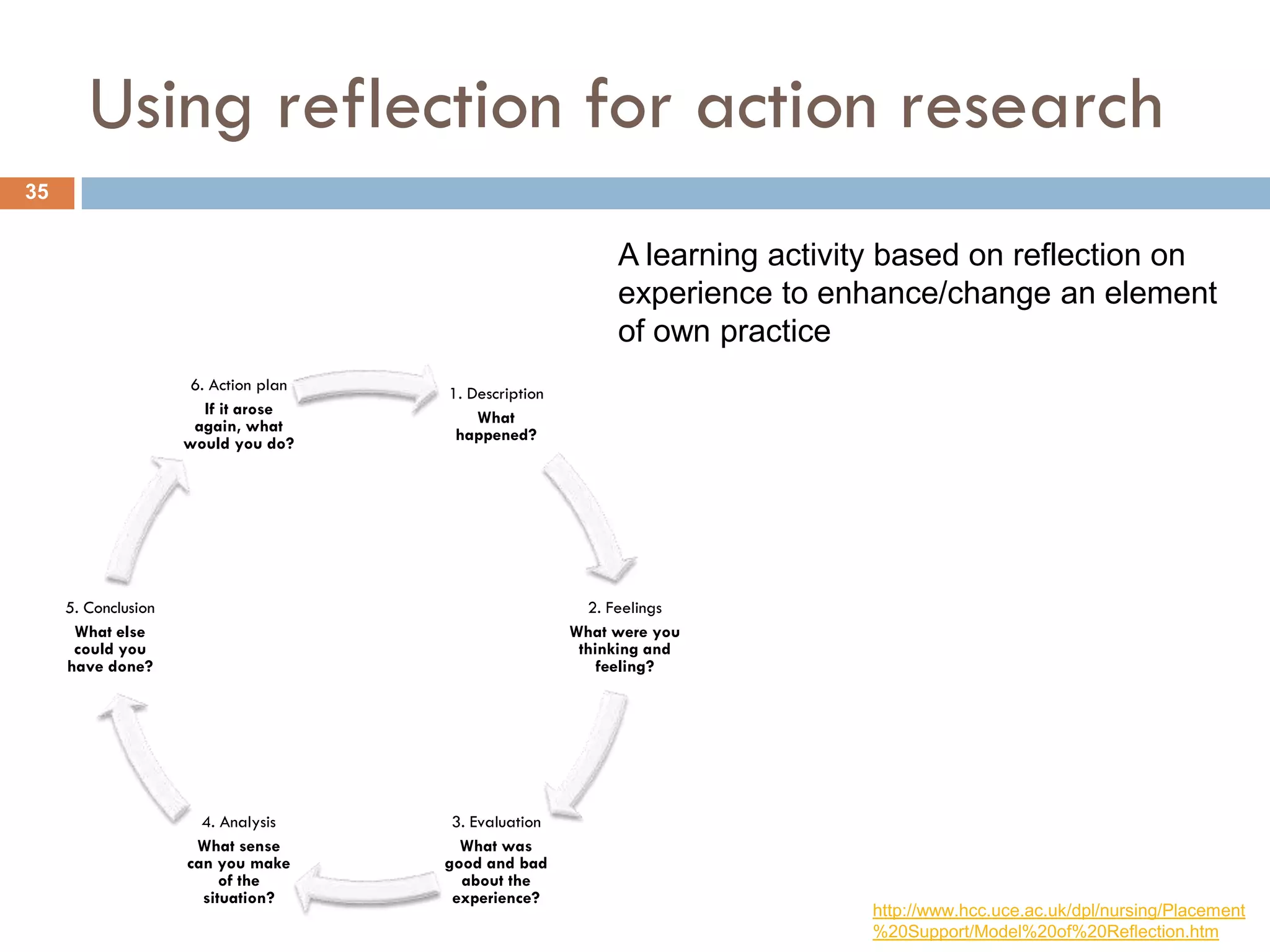 Using reflection for action research
35


                                                             A learning activity based on reflection on
                                                             experience to enhance/change an element
                                                             of own practice
                      6. Action plan   1. Description
                        If it arose        What
                      again, what       happened?
                     would you do?




     5. Conclusion                                        2. Feelings
      What else                                         What were you
      could you                                          thinking and
     have done?                                             feeling?




                       4. Analysis      3. Evaluation
                      What sense         What was
                     can you make      good and bad
                          of the         about the
                       situation?       experience?
                                                                              http://www.hcc.uce.ac.uk/dpl/nursing/Placement
                                                                              %20Support/Model%20of%20Reflection.htm
 