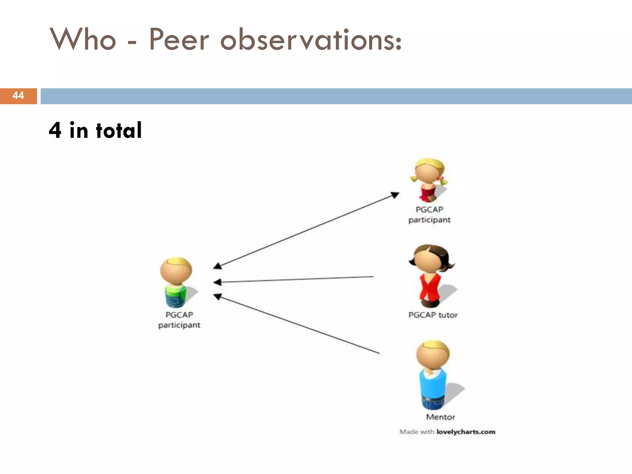 Who - Peer observations:
44


     4 in total
 