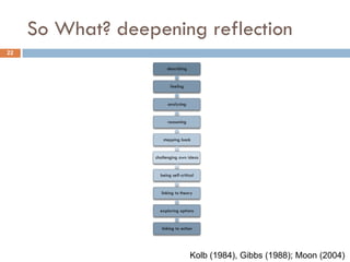 So What? deepening reflection
22

                        describing


                          feeling


                         analysing


                         reasoning


                      stepping back


                   challenging own ideas


                     being self-critical


                     linking to theory


                     exploring options


                      linking to action




                                     Kolb (1984), Gibbs (1988); Moon (2004)
 