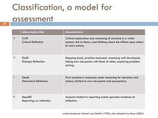 Classification, a model for
32
     assessment
         abbreviation/title           characteristics
     3   CritR                        Critical exploration and reasoning of practice in a wider
         Critical Reflection          context, link to theory and thinking about the effects upon others
                                      of one's actions.


     2   DialR                        Stepping back, practice analysed, reasoning well developed,
         Dialogic Reflection          linking own viewpoints with these of other, exploring problem
                                      solving.


     1   DescR                        Own practice is analysed, some reasoning for decisions and
         Descriptive Reflection       actions, limited to own viewpoints and perspective.




     0   RepoR0                       Accounts limited to reporting events sporadic evidence of
         Reporting, no reflection     reflection.



                                    criteria based on Hatton‟s and Smith‟s (1995), also adapted by Moon (2004)
 
