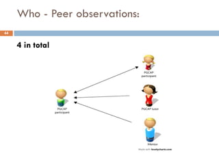 Who - Peer observations:
44


     4 in total
 